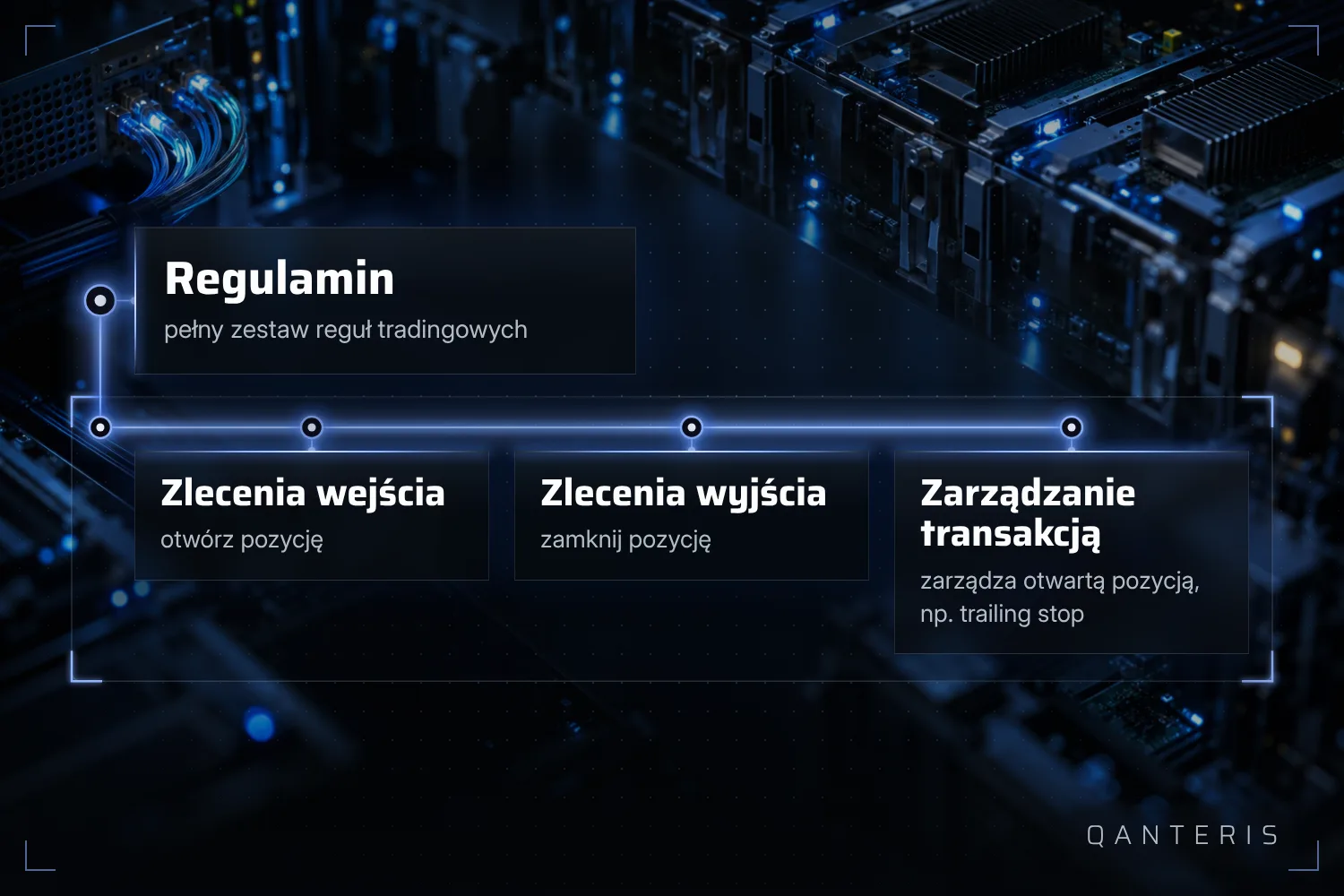 Pełny zestaw reguł to reguły wejścia, wyjścia i zarządzania transakcją, nie sam pomysł na wejście.