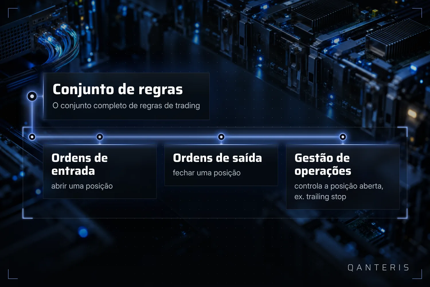 Um conjunto completo de regras tem regras de entrada, saída e gestão de operações, não só uma ideia de entrada.
