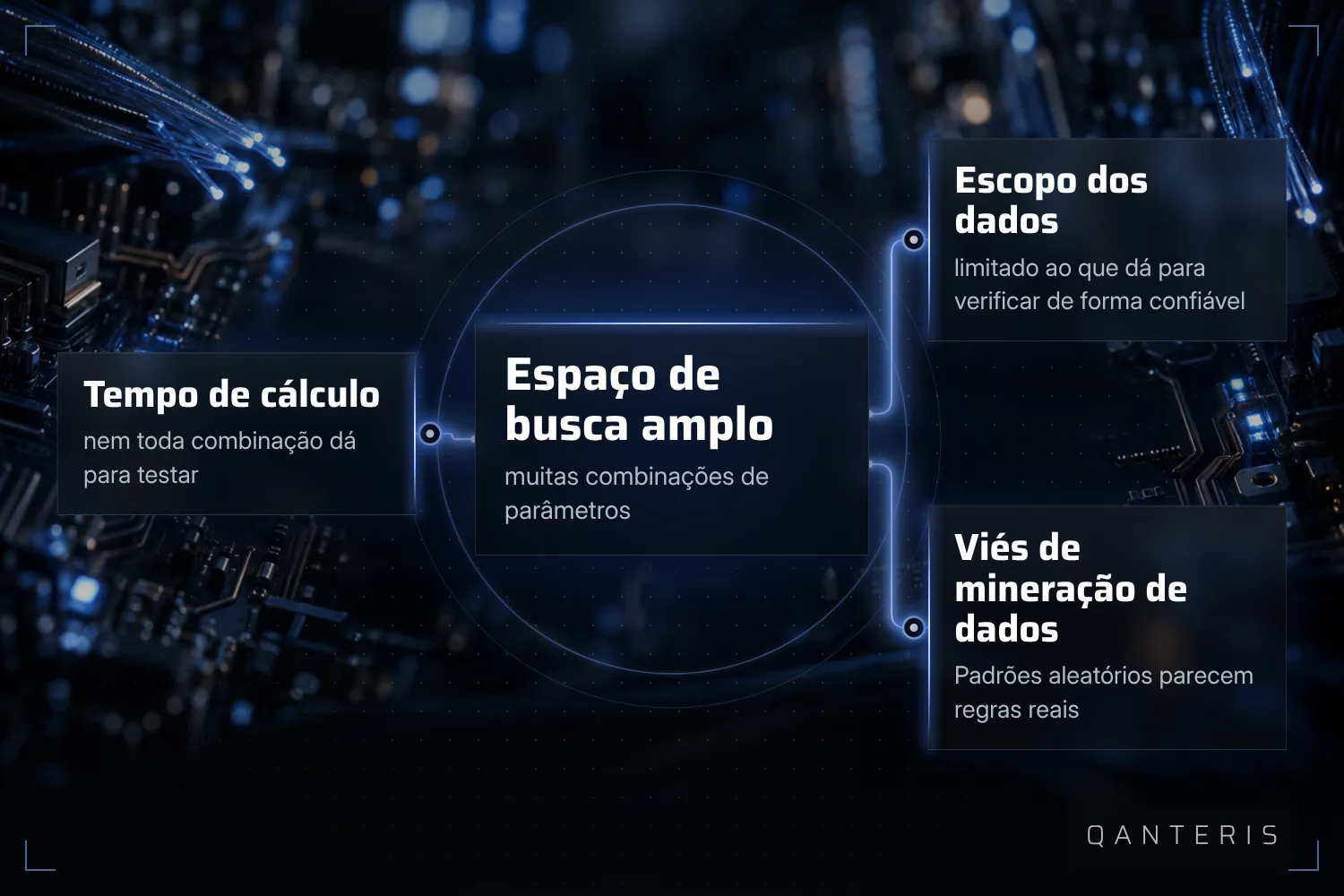 Um espaço de parâmetros grande está ligado a custo computacional, dados disponíveis e risco de viés de data mining.