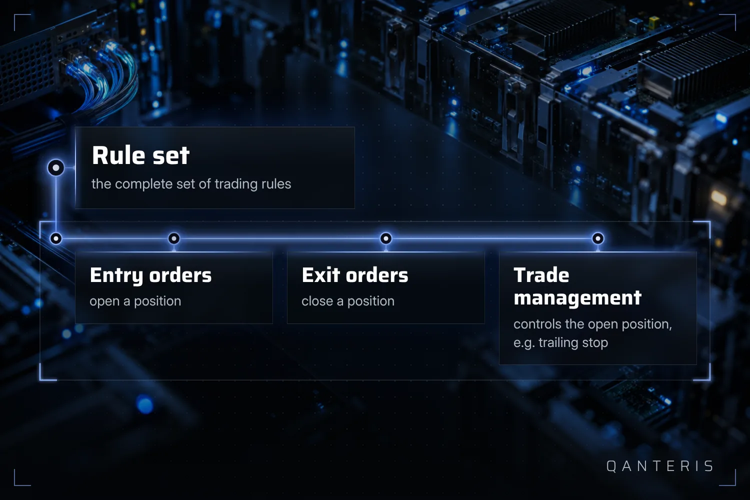 A complete rule set consists of entry, exit and trade management rules, not just an entry idea.