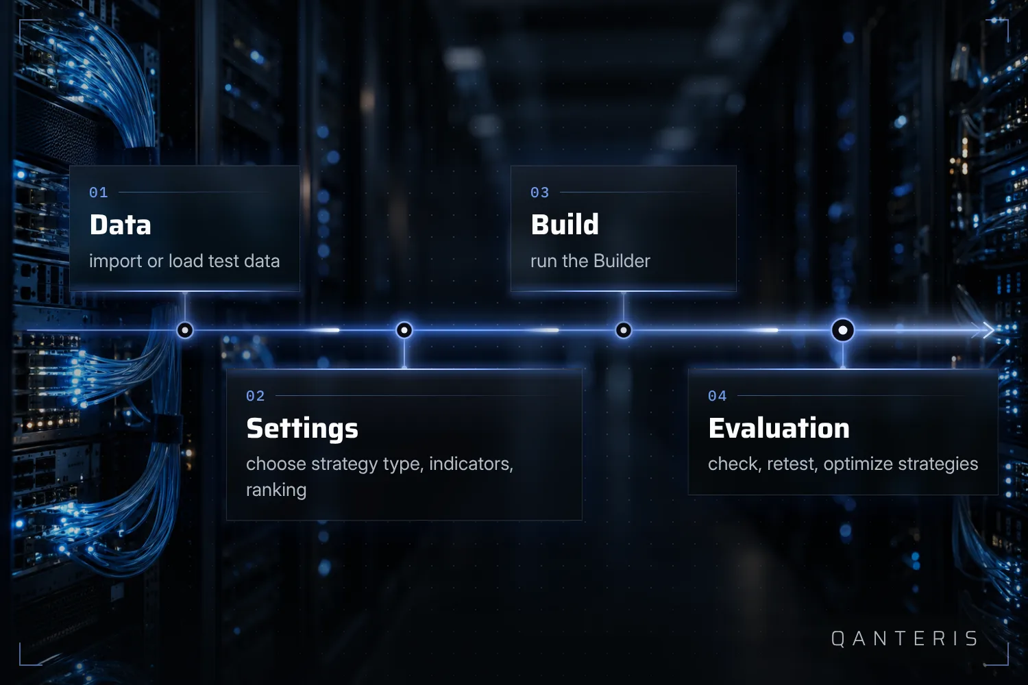 The documented standard process runs from test data through build settings to evaluating the finished strategies.