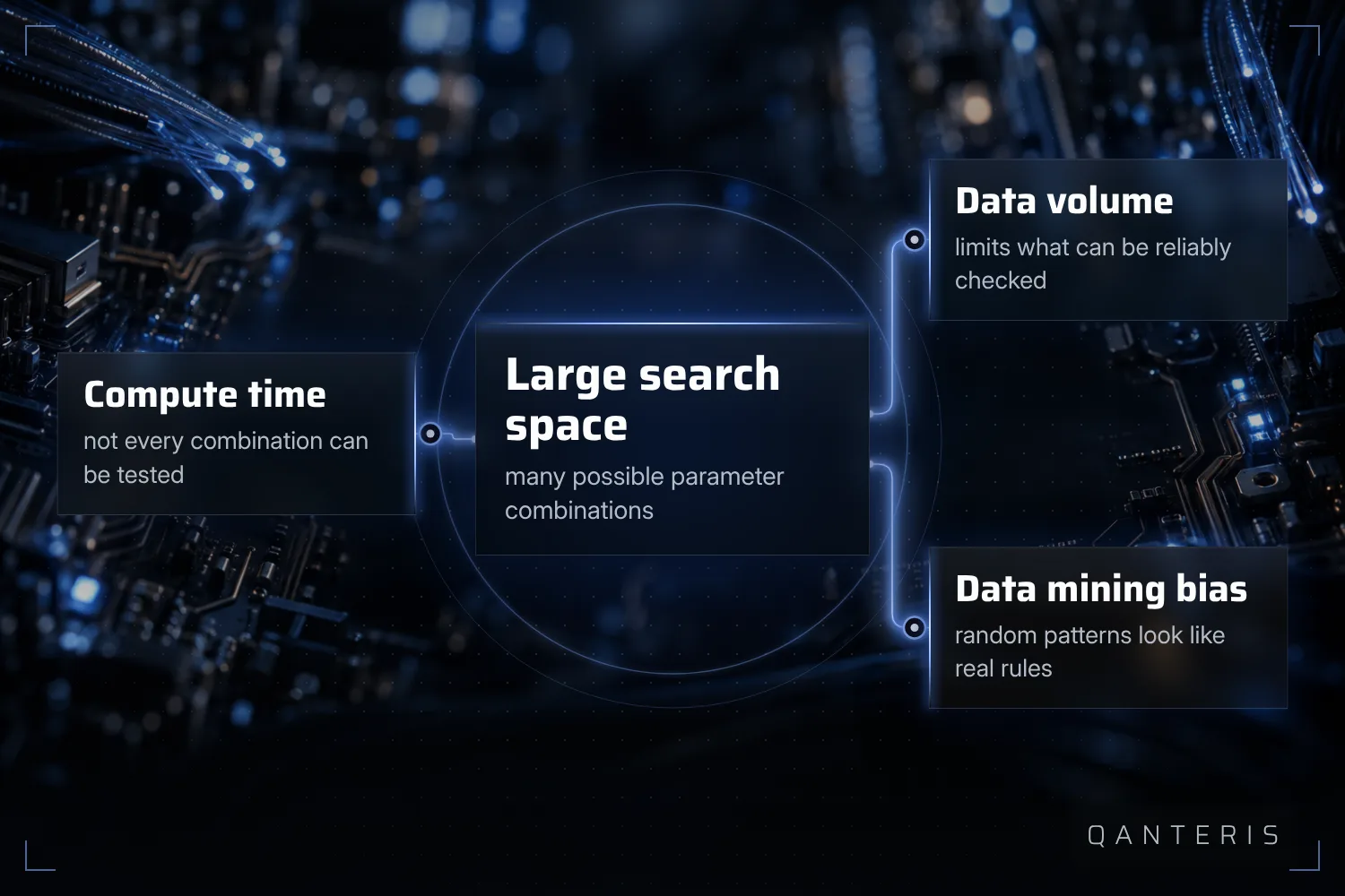 A large parameter search space is closely tied to compute cost, available data volume and the risk of data mining bias.