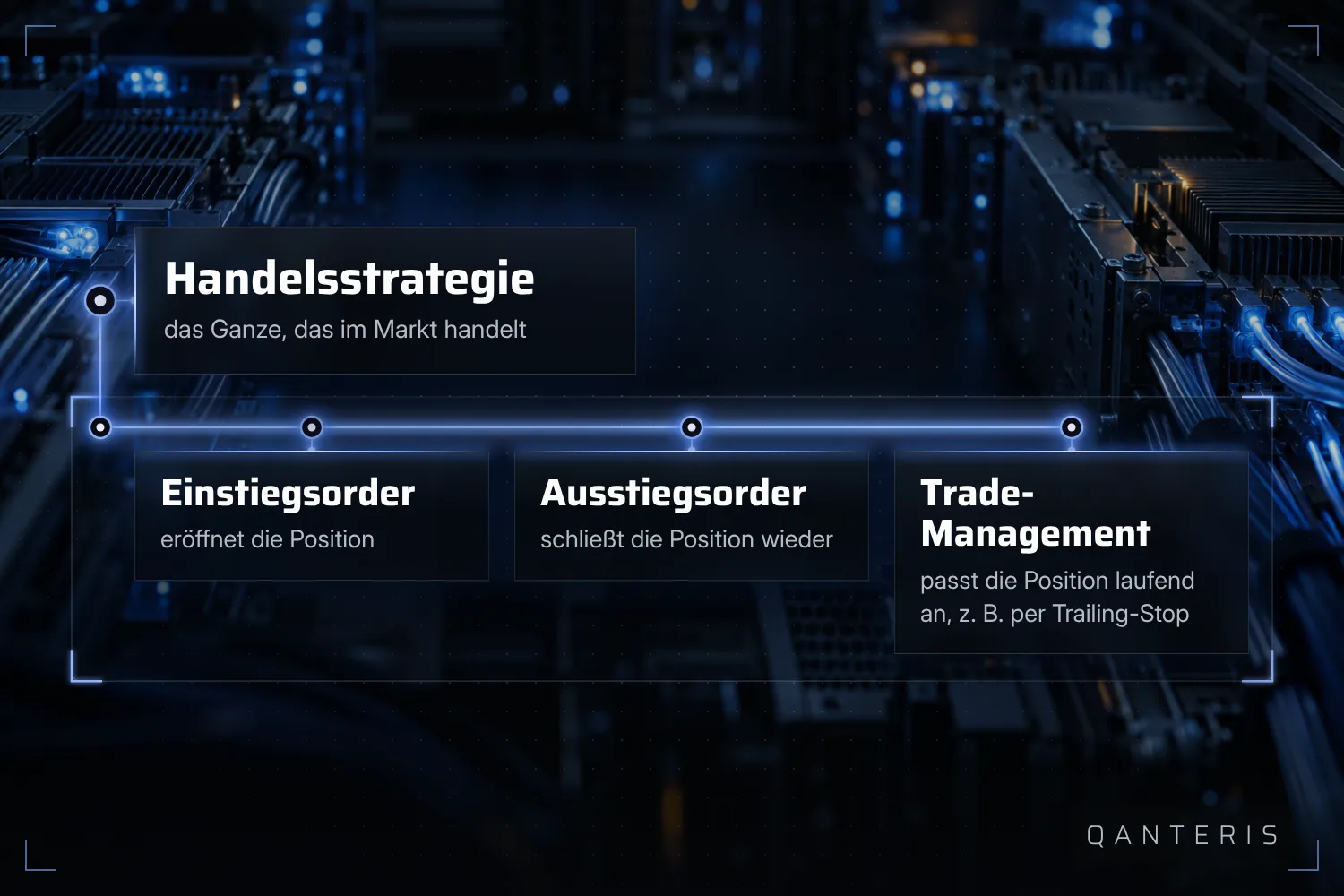 Eine Handelsstrategie setzt sich aus Einstiegsorder, Ausstiegsorder und Trade-Management-Befehlen zusammen.