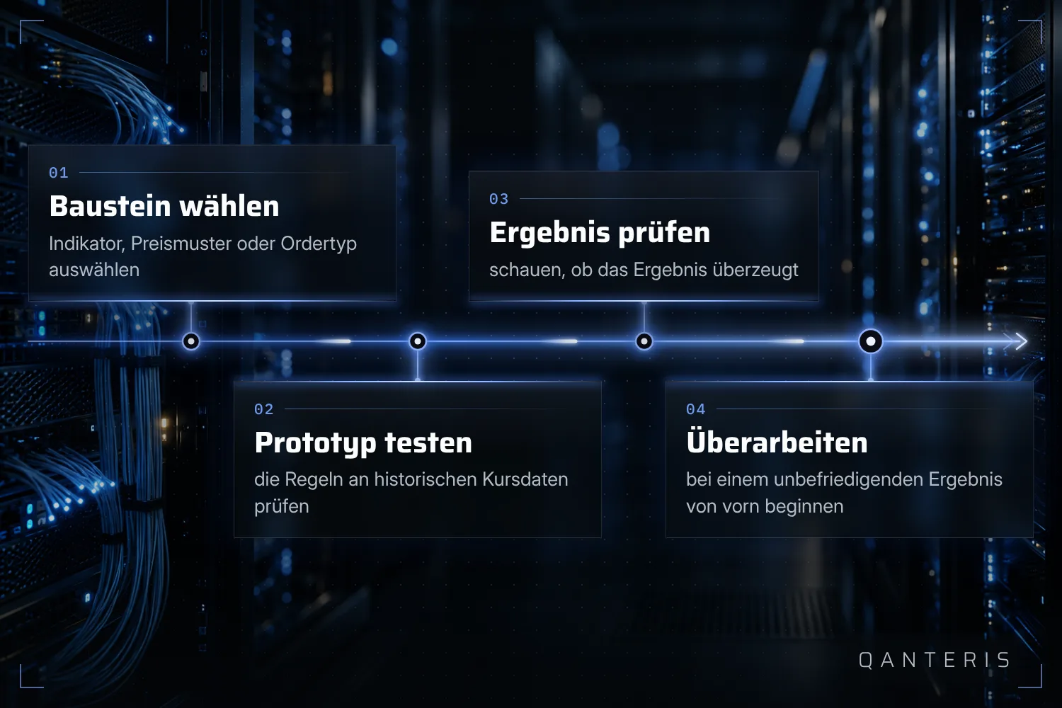 Die manuelle Entwicklung einer Strategie ist ein Prozess aus Ausprobieren, Testen und Überarbeiten.