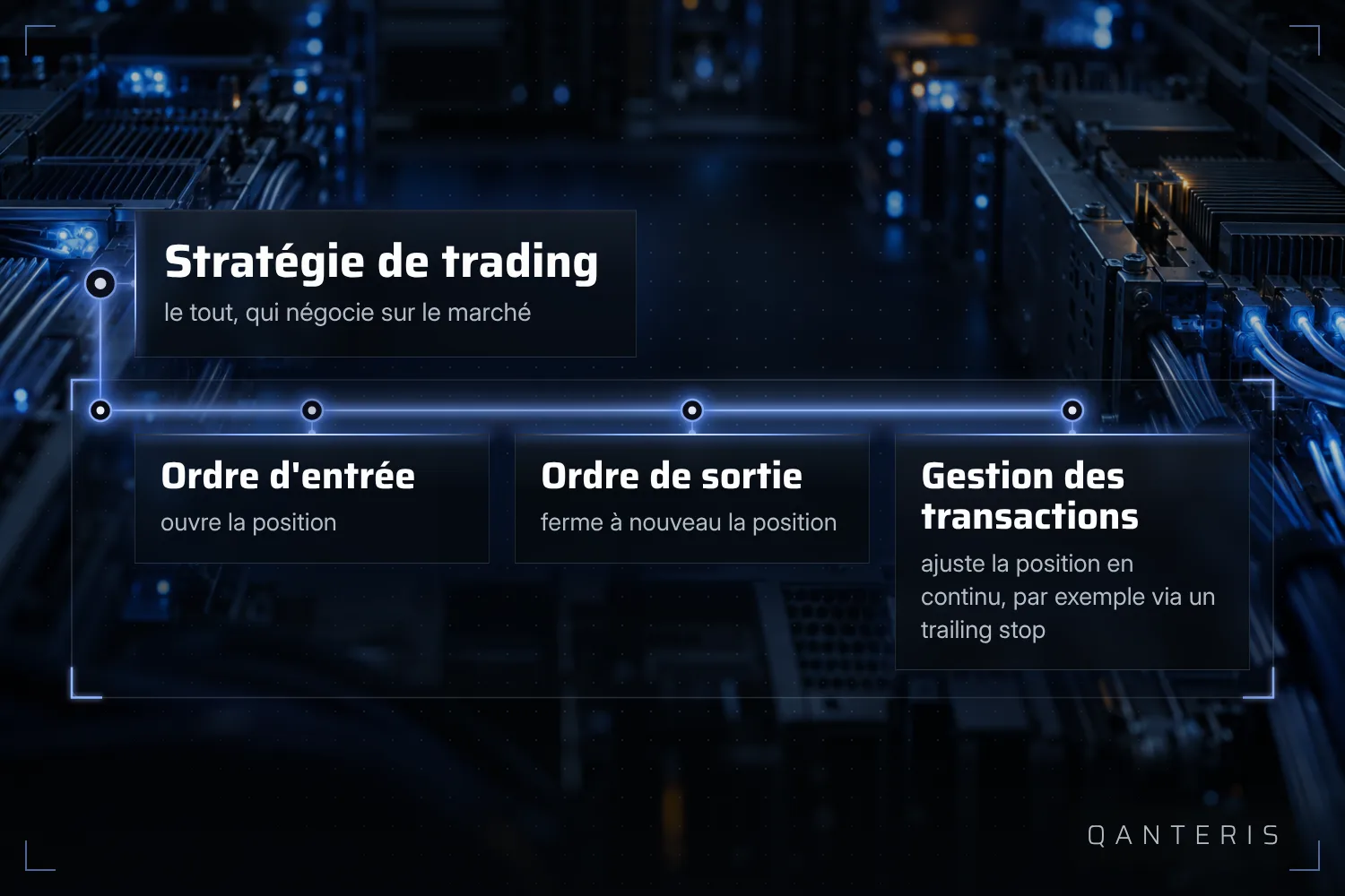 Une stratégie de trading se compose d'un ordre d'entrée, d'un ordre de sortie et d'instructions de gestion de trade.