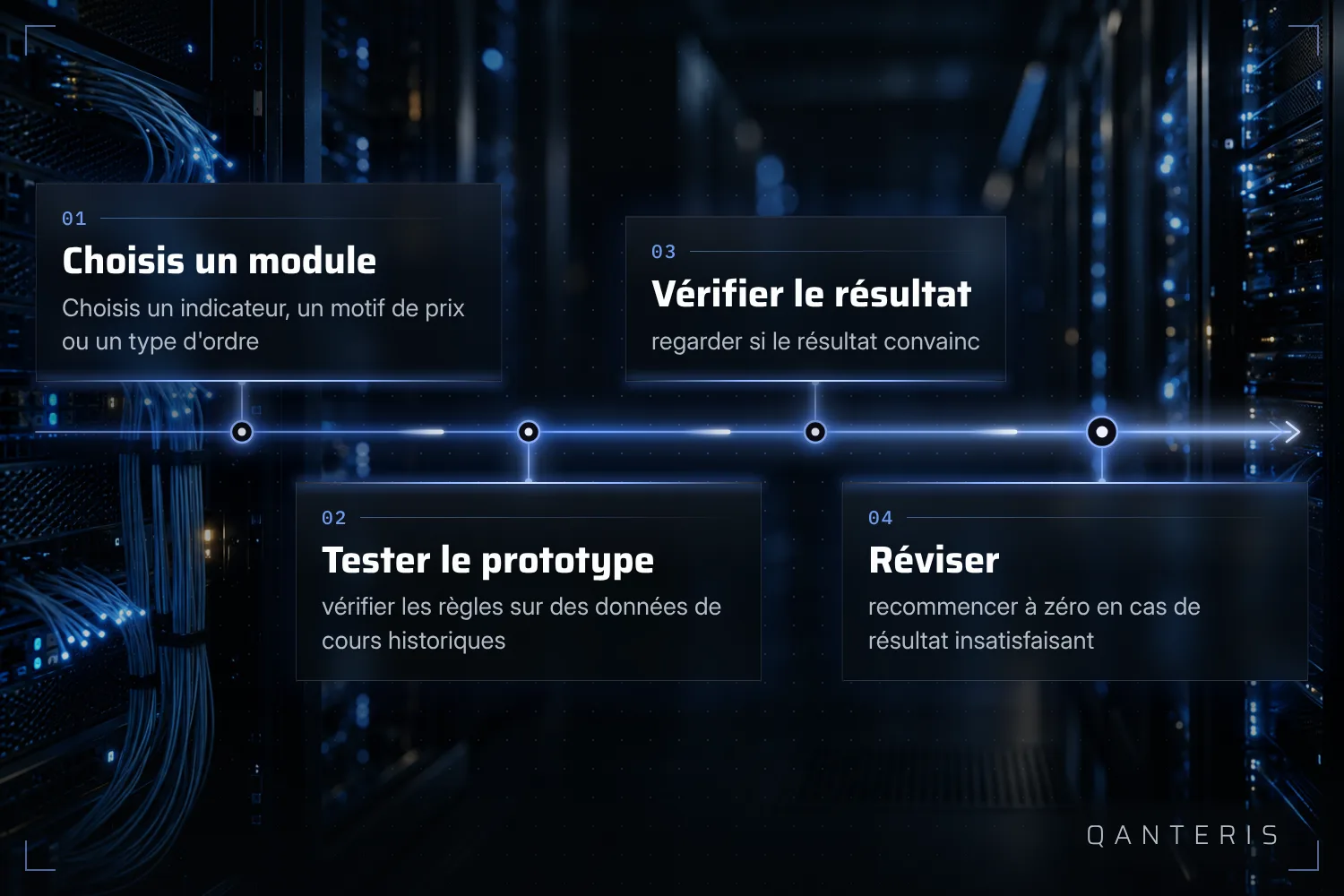Le développement manuel d'une stratégie est un processus fait d'essais, de tests et de révisions.