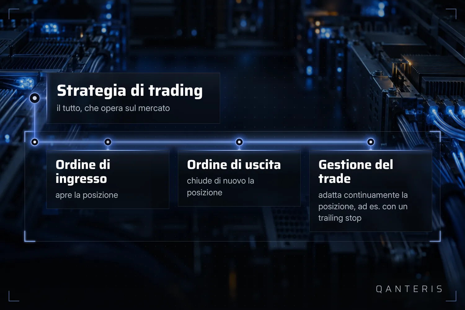 Una strategia di trading è composta da ordine di ingresso, ordine di uscita e istruzioni di gestione del trade.
