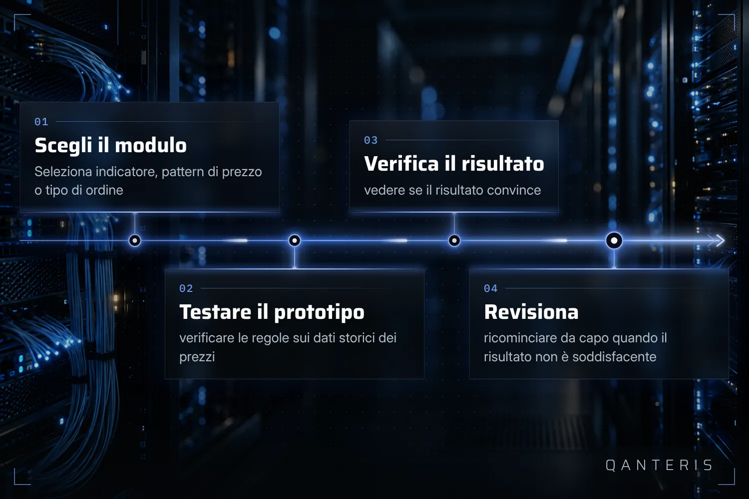 Lo sviluppo manuale di una strategia è un processo fatto di tentativi, test e revisioni.