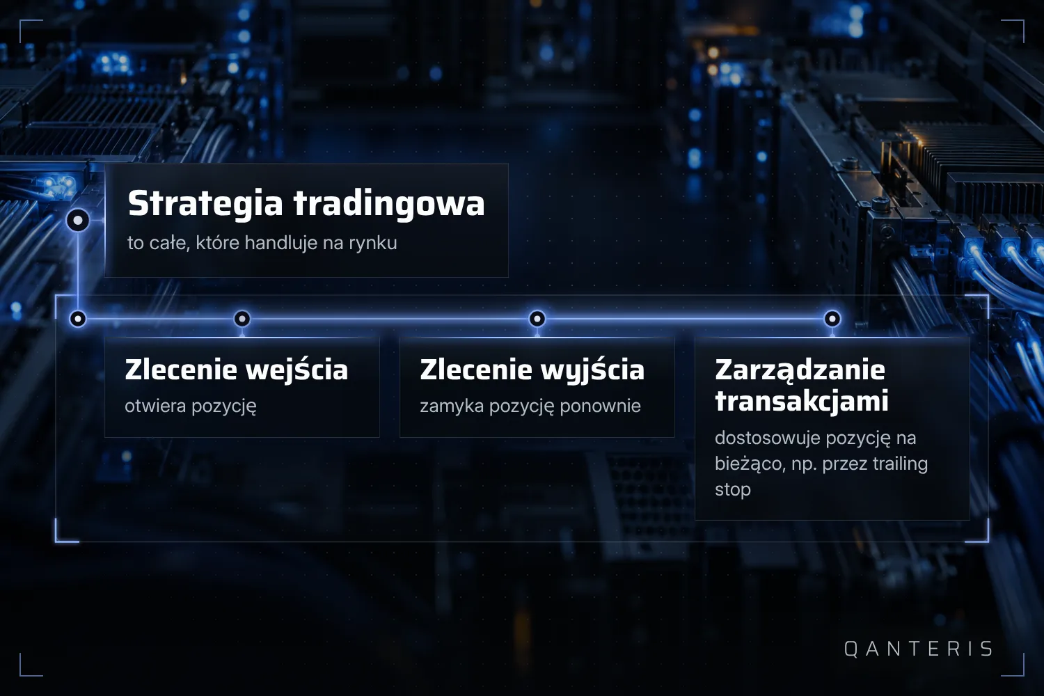 Strategia handlowa składa się ze zlecenia wejścia, zlecenia wyjścia i poleceń zarządzania transakcją.