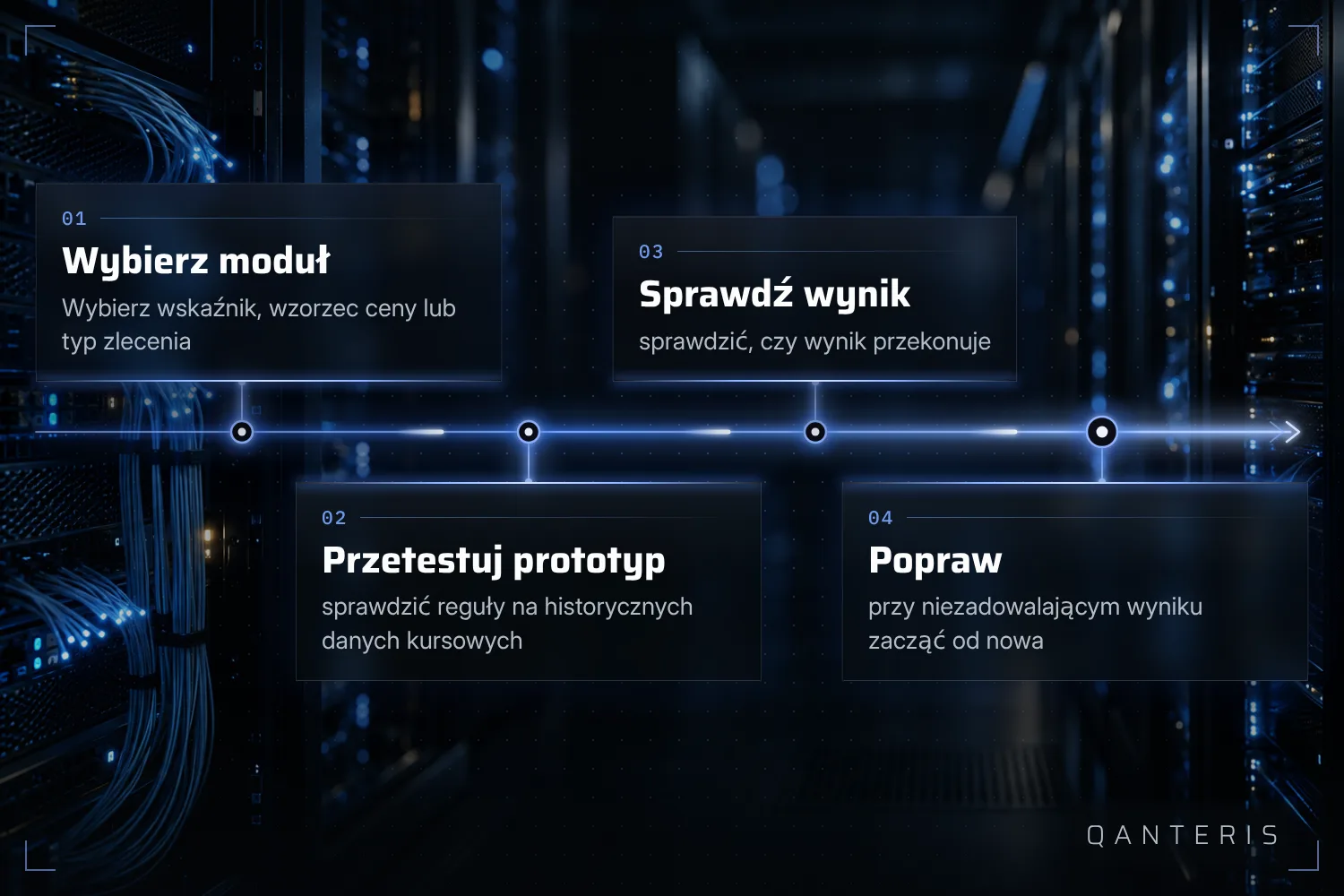Ręczne opracowanie strategii to proces składający się z próbowania, testowania i poprawiania.