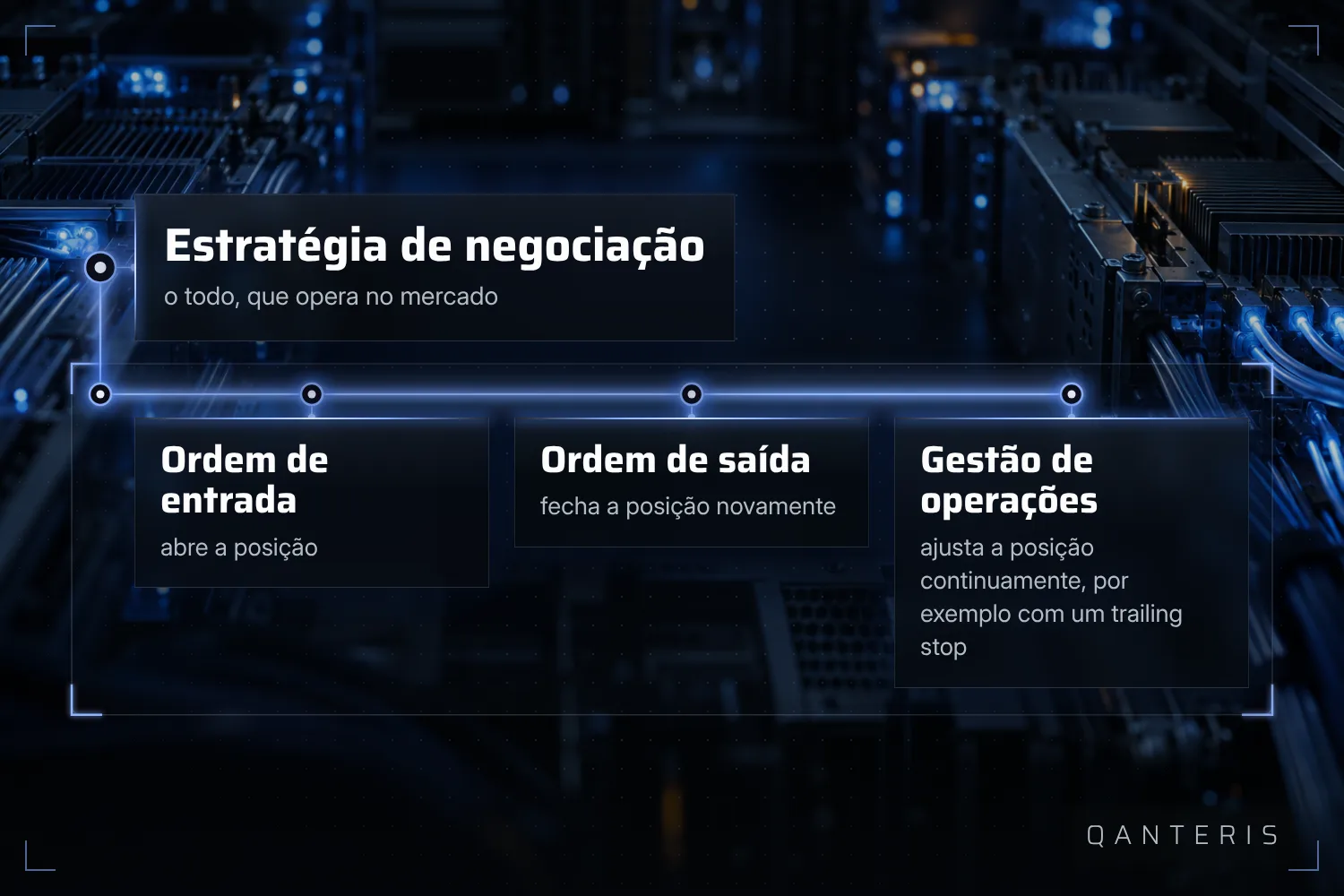 Uma estratégia de negociação é composta por ordem de entrada, ordem de saída e comandos de gestão da operação.