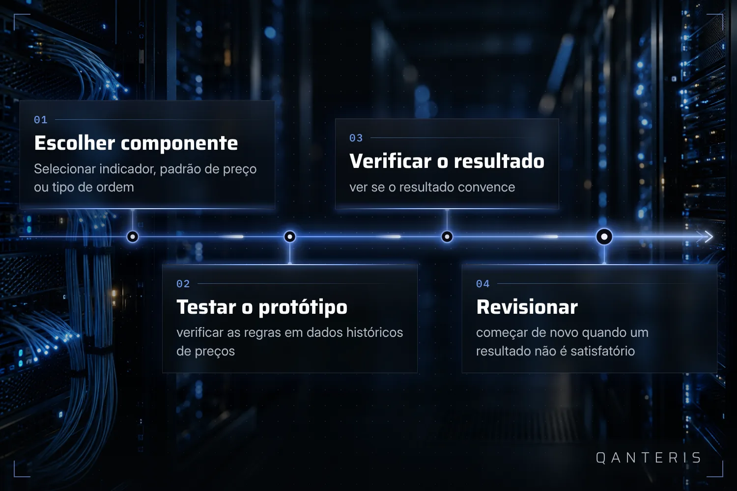 O desenvolvimento manual de uma estratégia é um processo de tentativa, teste e revisão.