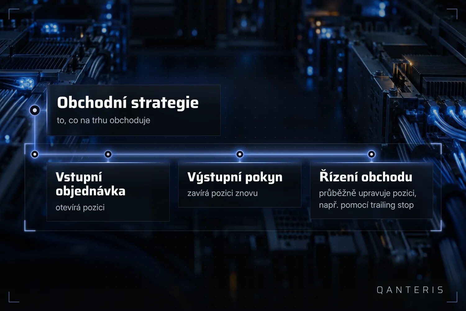 Obchodní strategie se skládá z příkazu pro vstup, příkazu pro výstup a příkazů pro řízení obchodu.