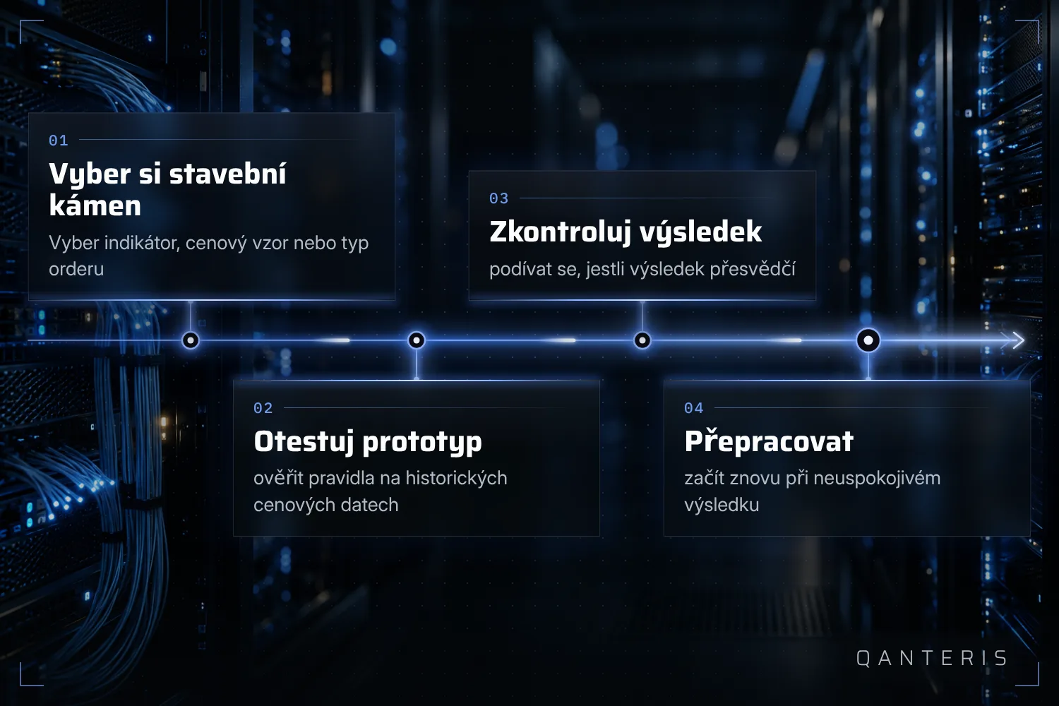 Ruční vývoj strategie je proces zkoušení, testování a přepracovávání.