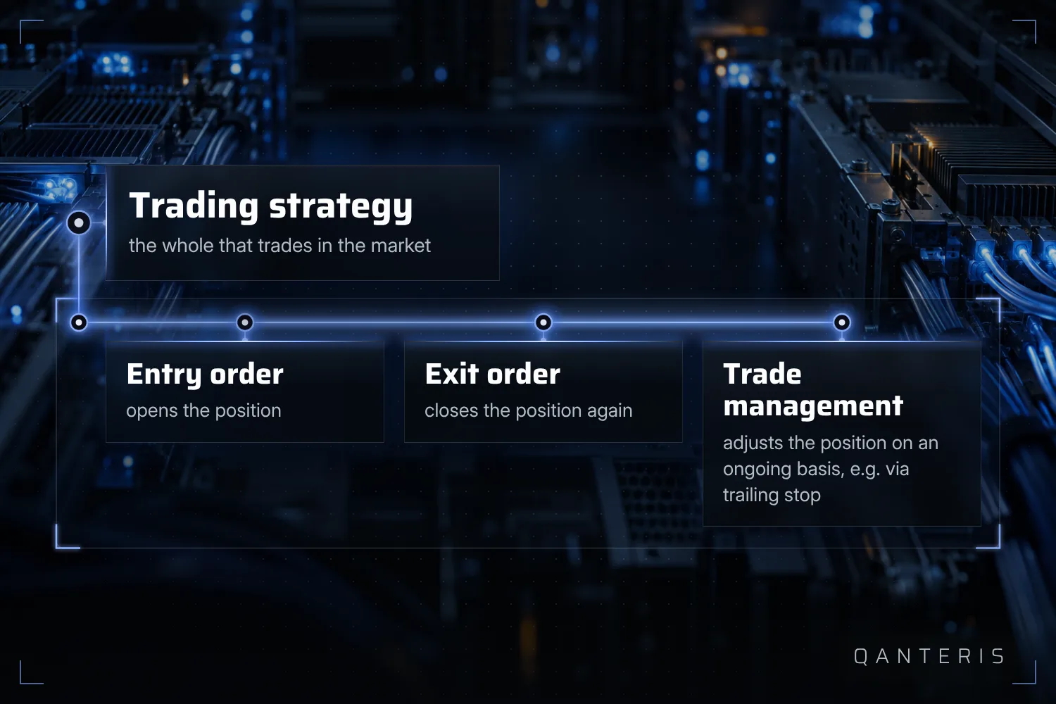 A trading strategy is made up of an entry order, an exit order and trade management commands.