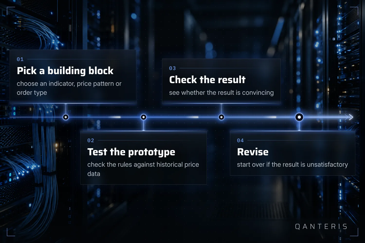 Manual strategy development is a process of trial, testing and revision.