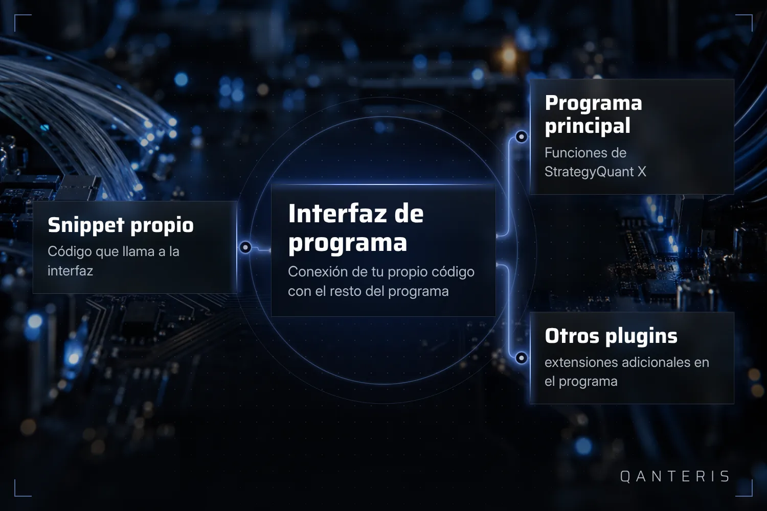 La interfaz de programa conecta tu propio código con el programa principal y con otros plugins de StrategyQuant X.