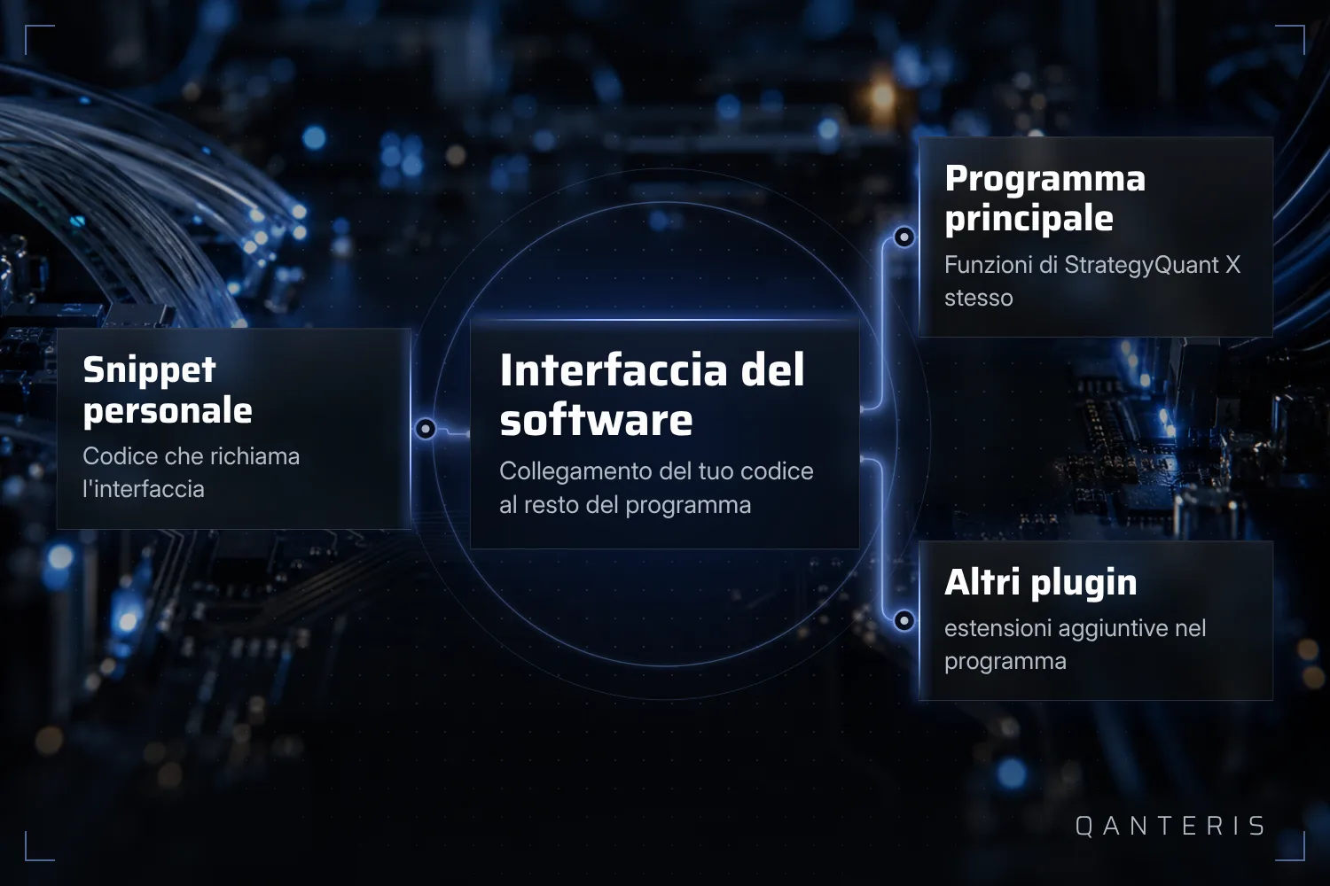 L'interfaccia del programma collega il tuo codice al programma principale e agli altri plugin di StrategyQuant X.