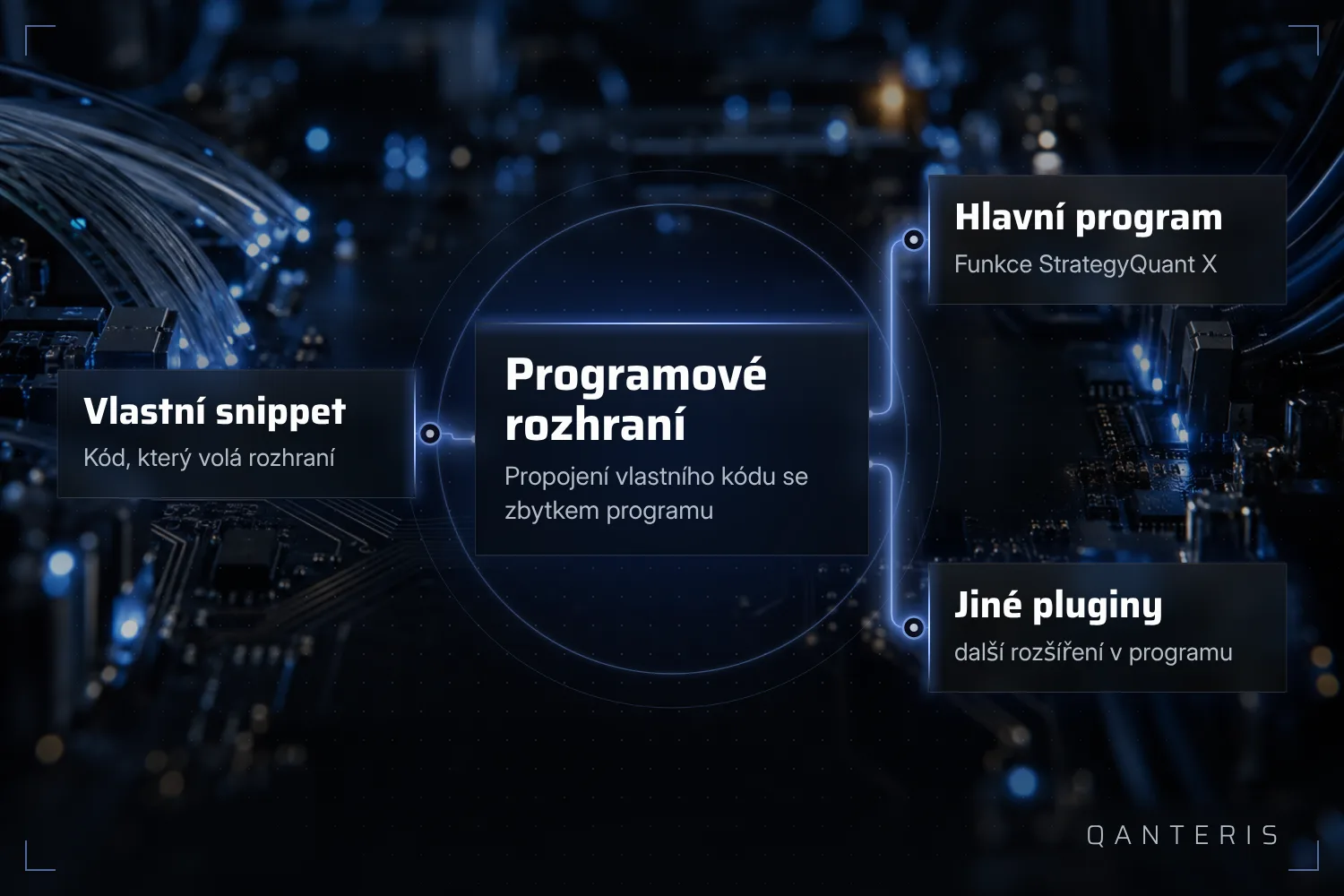 Programové rozhraní propojuje tvůj kód s hlavním programem a dalšími pluginy StrategyQuant X.