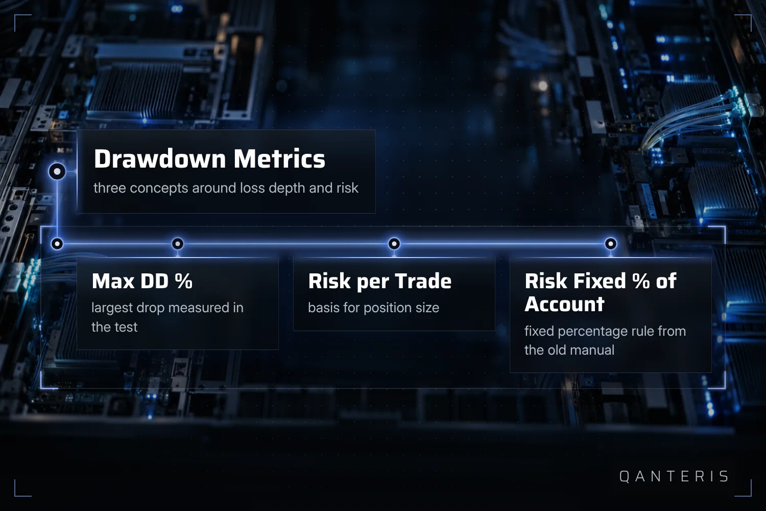 The three metrics are connected: the measured drop, the risk of a single position, and a fixed percentage rule for the account balance.