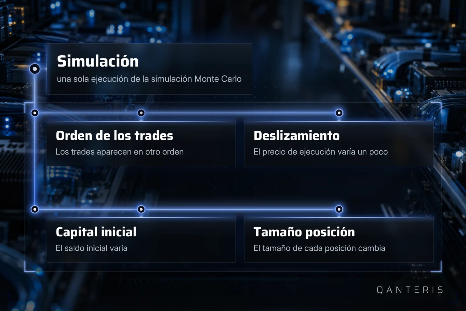 En cada simulación, el Monte Carlo cambia a la vez el orden de las operaciones, el deslizamiento, el capital inicial y el tamaño de posición.