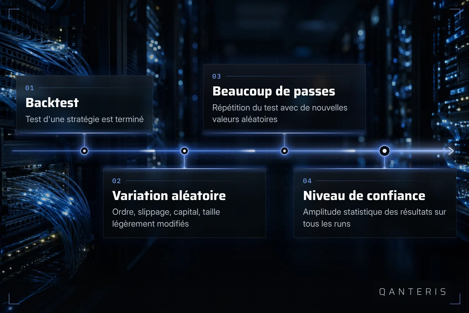 Une analyse Monte-Carlo répète un backtest avec de petits changements aléatoires et résume les résultats en niveaux de confiance.