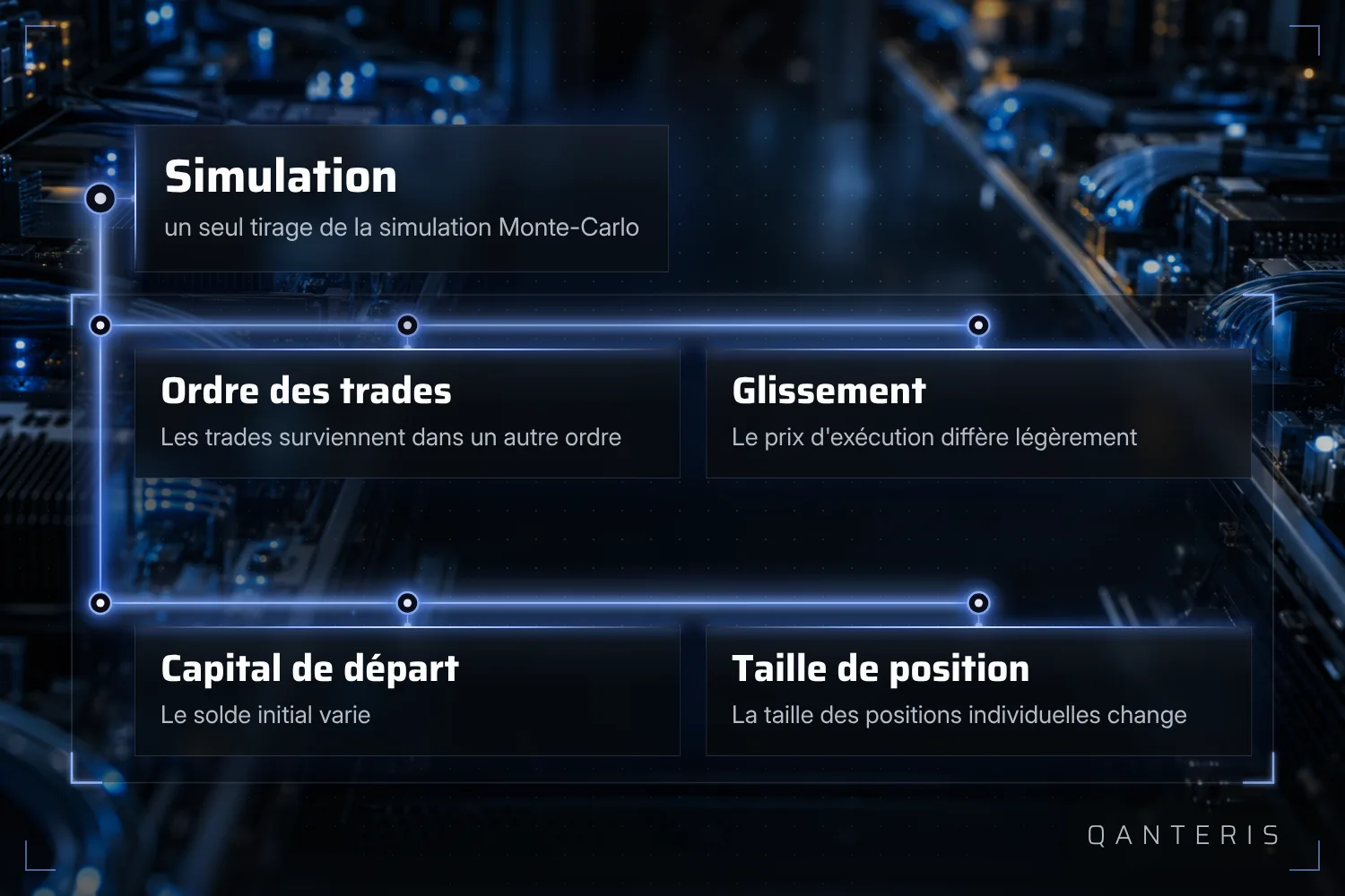 À chaque passage simulé, la simulation Monte-Carlo modifie en même temps l'ordre des trades, le slippage, le capital de départ et la taille de position.