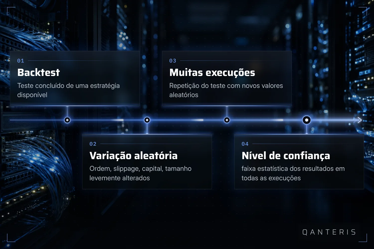 Uma análise de Monte Carlo repete um backtest concluído várias vezes com pequenas mudanças aleatórias e resume os resultados em níveis de confiança.