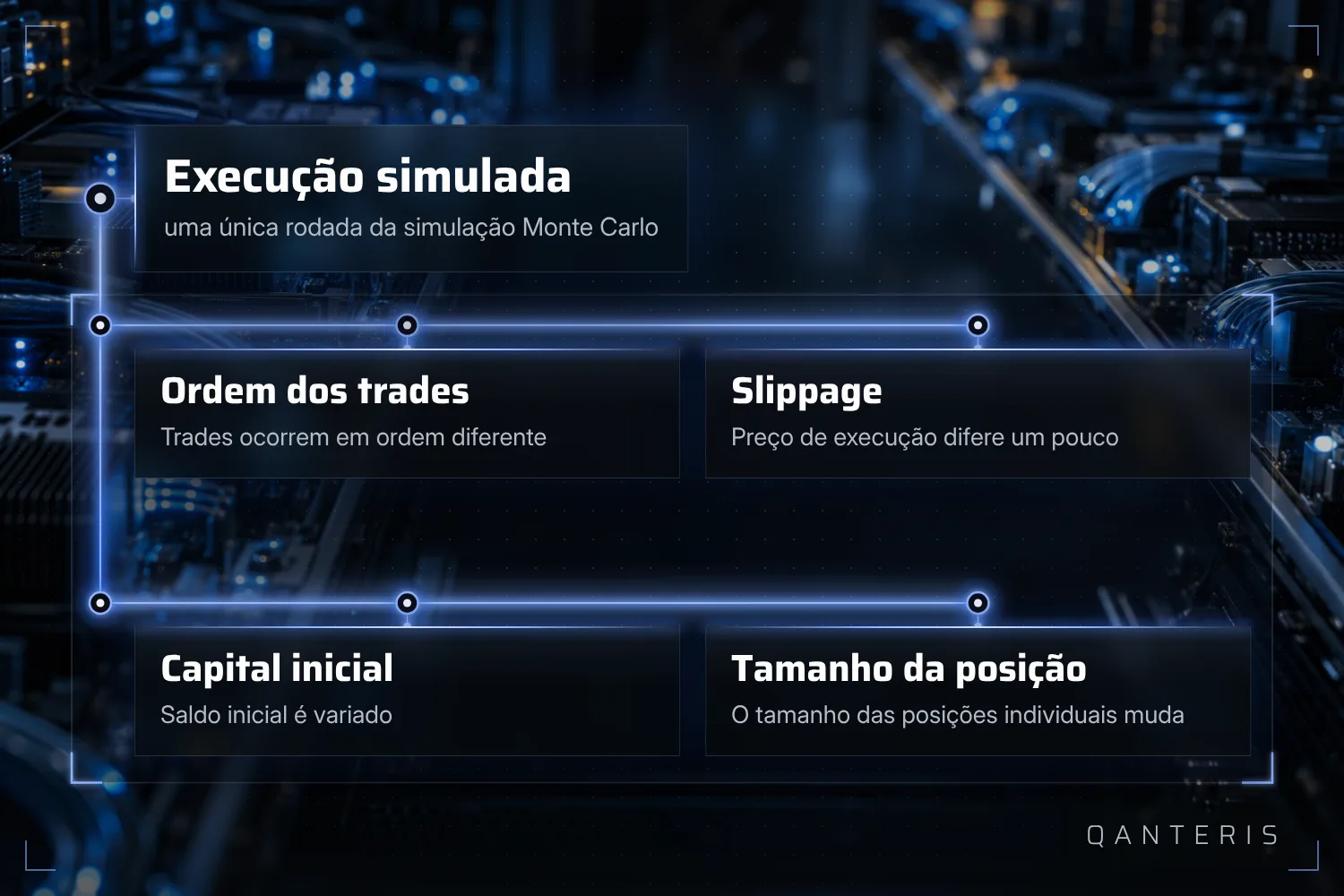 Em cada execução simulada, a simulação de Monte Carlo altera ao mesmo tempo a ordem dos trades, o slippage, o capital inicial e o tamanho da posição.
