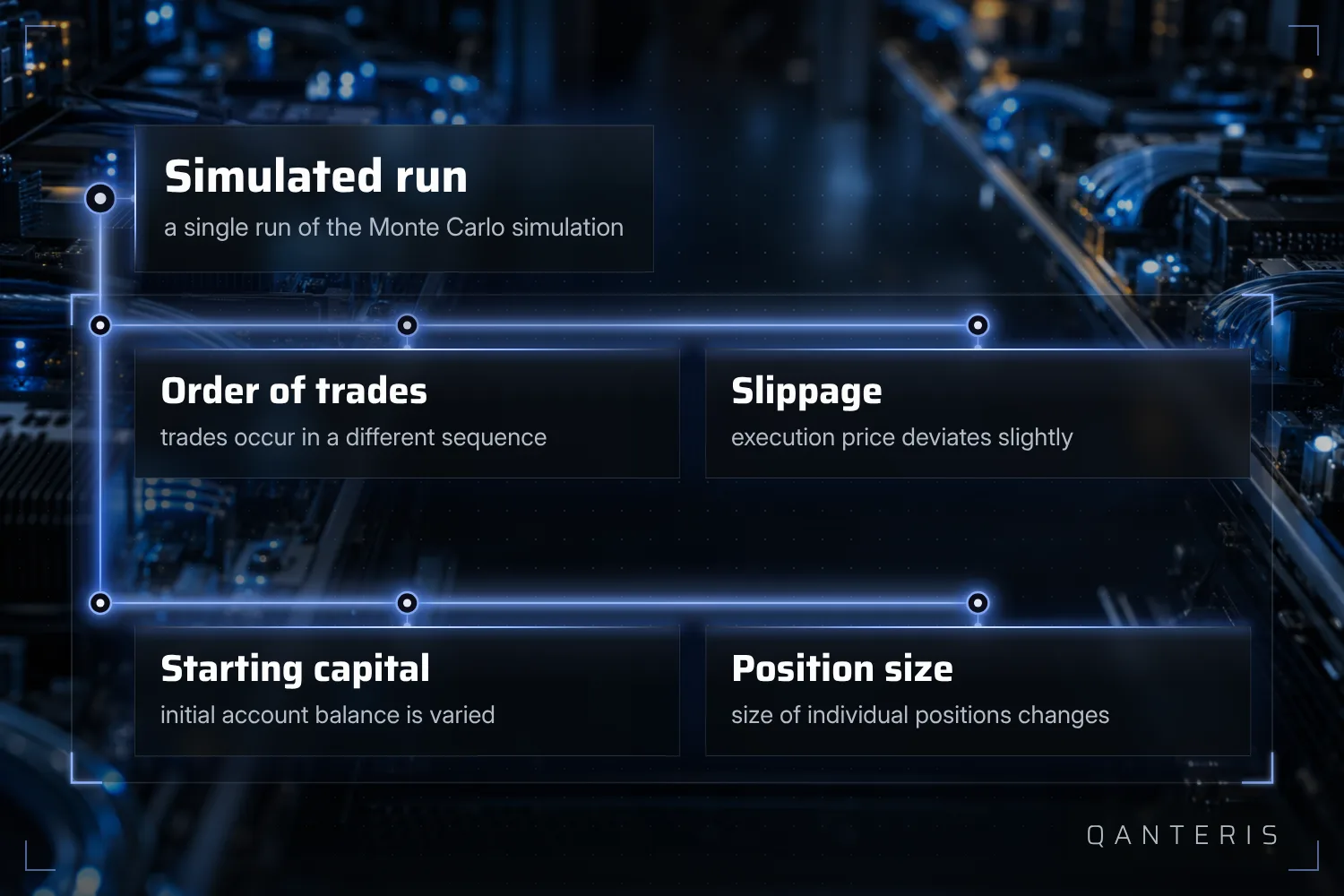 In each simulated run, the Monte Carlo simulation changes the order of trades, slippage, starting capital, and position size at the same time.