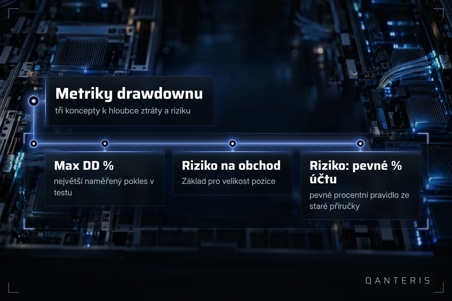 Ty tři metriky spolu souvisí: naměřený pokles, riziko jedné pozice a pevné procentní pravidlo pro zůstatek účtu.