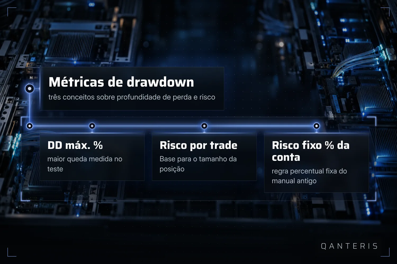 As três métricas se conectam: a queda medida, o risco de uma posição e uma regra fixa de porcentagem para o saldo.