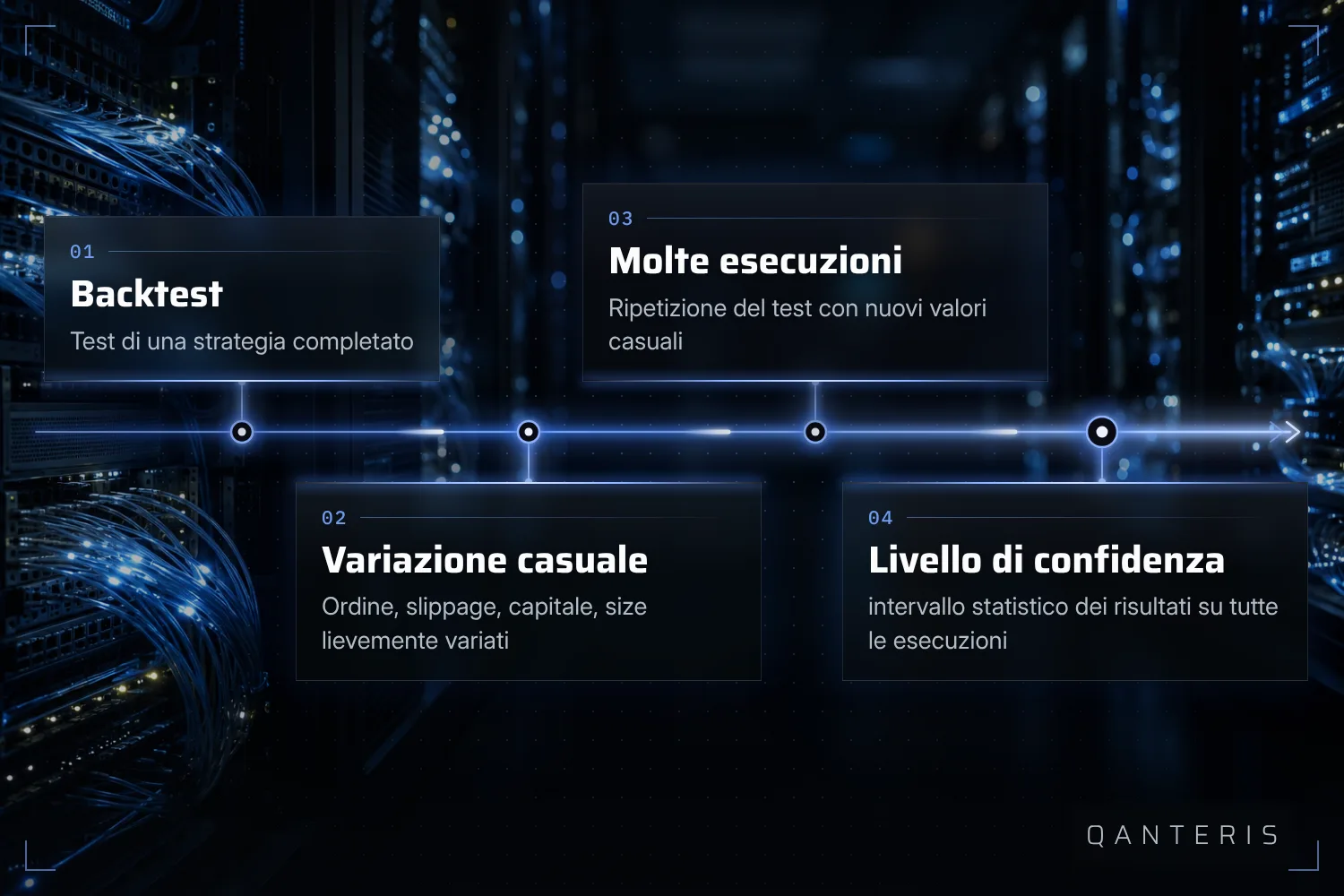 Un'analisi Monte Carlo ripete molte volte un backtest concluso con piccole variazioni casuali e riassume i risultati in livelli di confidenza.