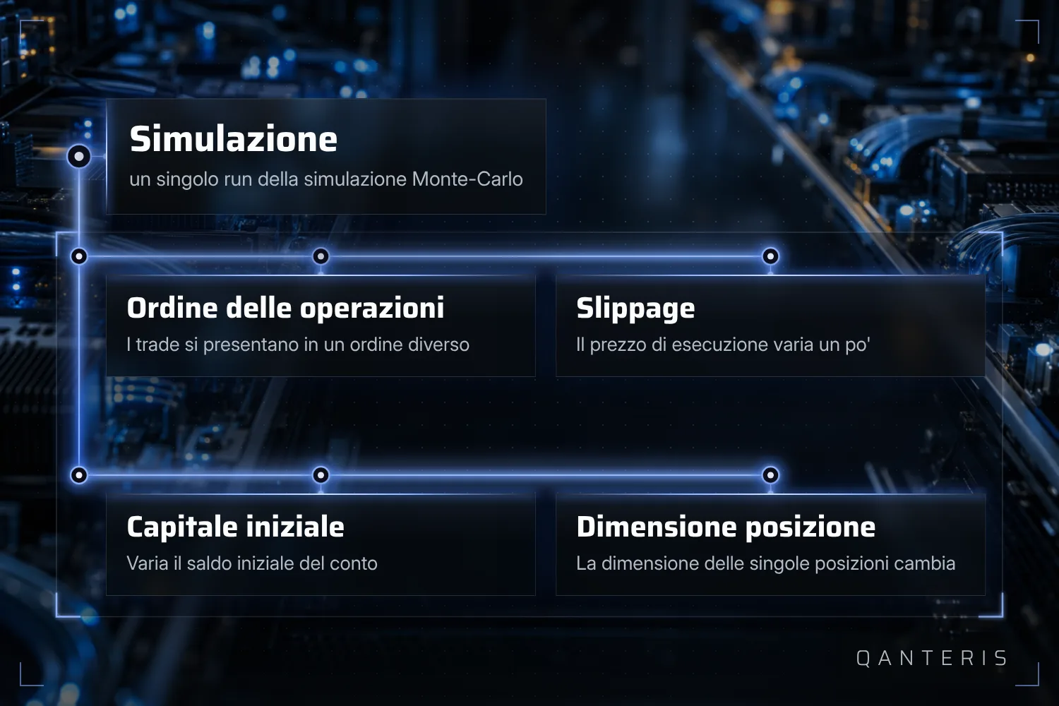 In ogni simulazione Monte Carlo cambiano insieme l'ordine dei trade, lo slippage, il capitale iniziale e la dimensione della posizione.