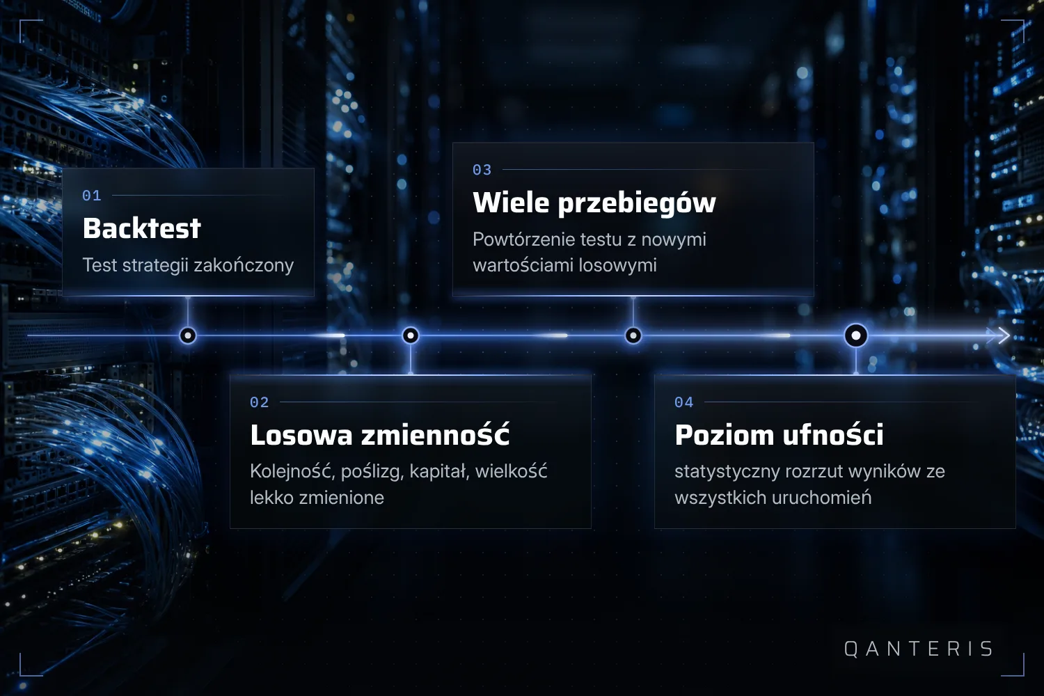Analiza Monte Carlo powtarza zakończony backtest wiele razy z drobnymi losowymi zmianami i podsumowuje wyniki w poziomach ufności.