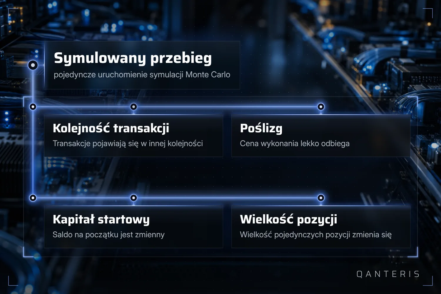 W każdym symulowanym przebiegu symulacja Monte Carlo zmienia jednocześnie kolejność transakcji, poślizg, kapitał początkowy i wielkość pozycji.