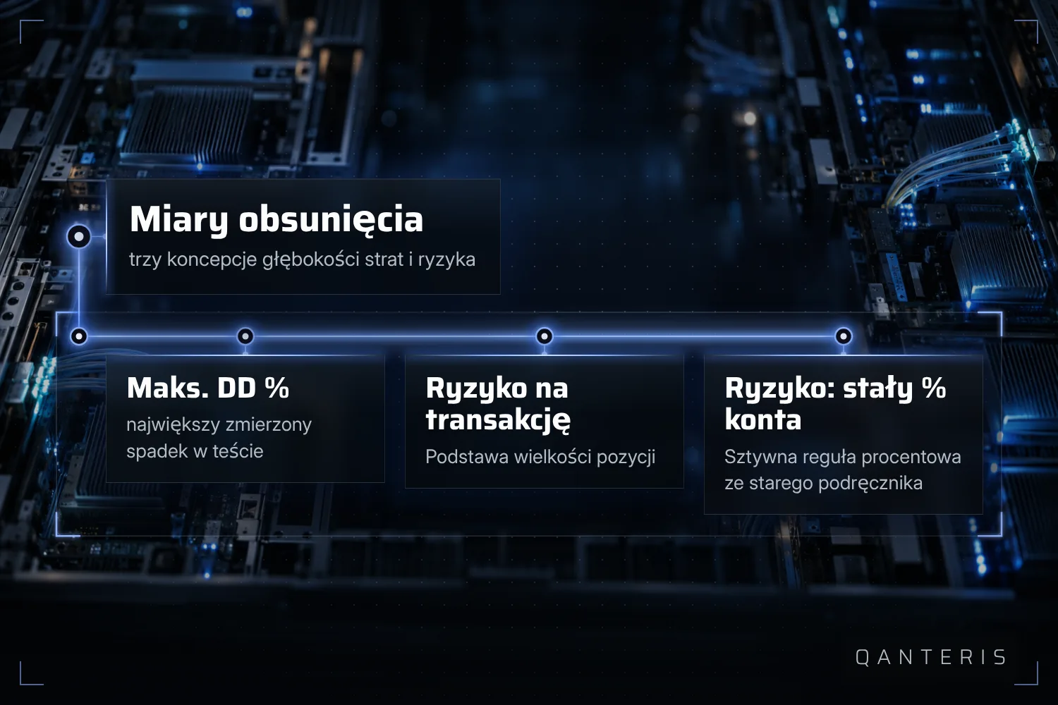 Trzy miary są powiązane: zmierzony spadek, ryzyko pojedynczej pozycji i stała reguła procentowa dla salda konta.