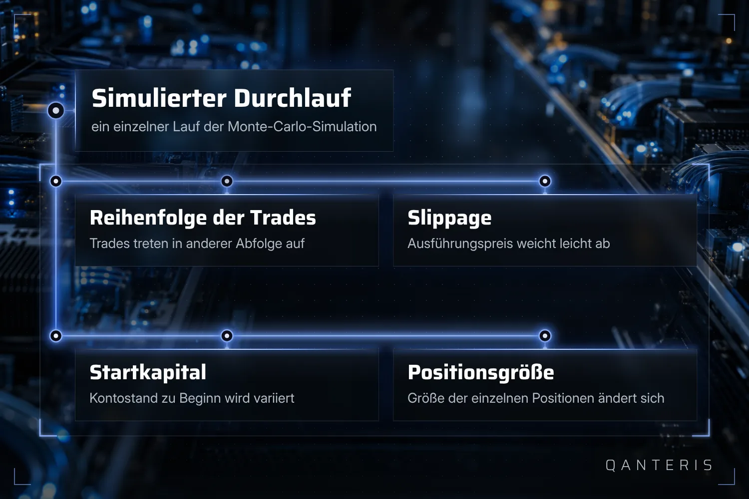In jedem simulierten Durchlauf verändert die Monte-Carlo-Simulation gleichzeitig die Reihenfolge der Trades, die Slippage, das Startkapital und die Positionsgröße.