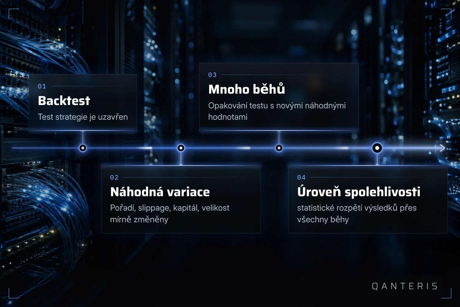 Monte Carlo analýza mnohokrát opakuje hotový backtest s malými náhodnými změnami a výsledky shrnuje do úrovní spolehlivosti.