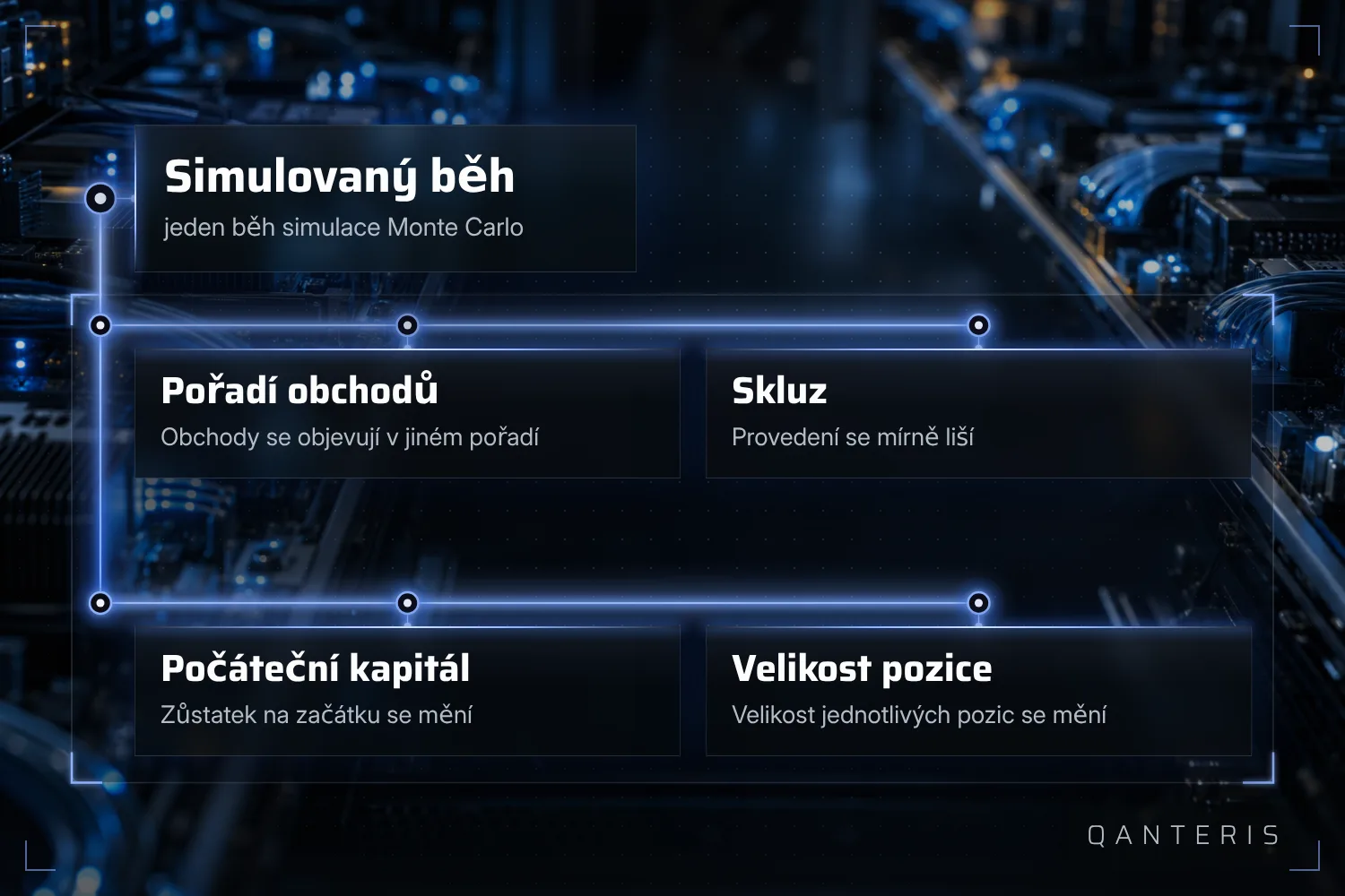V každém simulovaném běhu Monte-Carlo simulace současně mění pořadí obchodů, slippage, počáteční kapitál a velikost pozice.