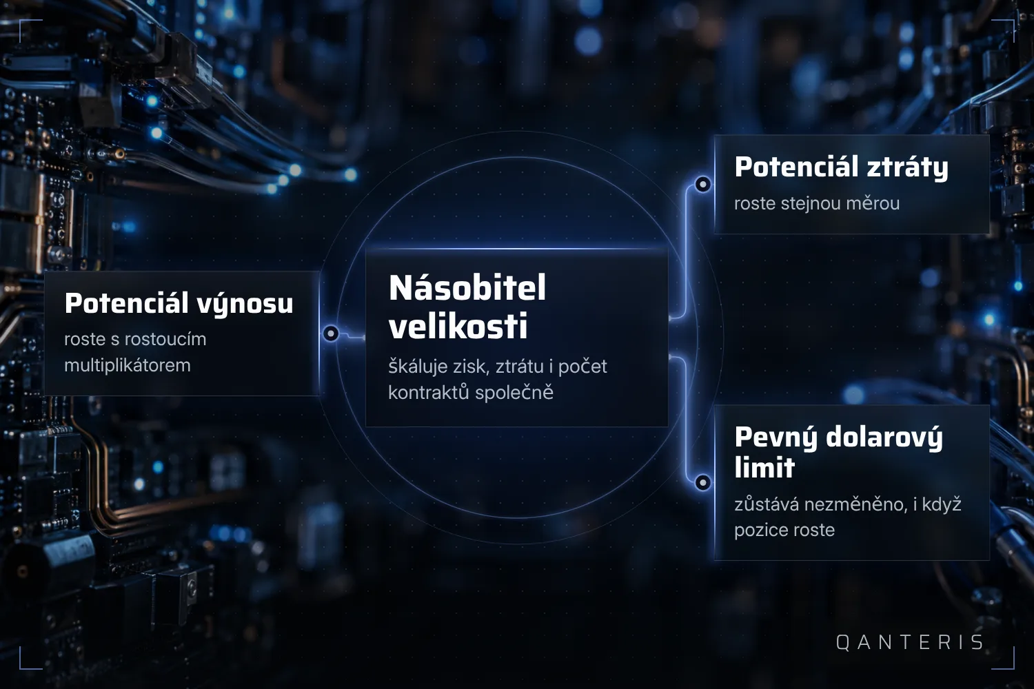 Vyšší Size Multiplier zvětšuje zisk i ztrátu stejně, zatímco pevný dolarový limit na účtu zůstává nezměněn.