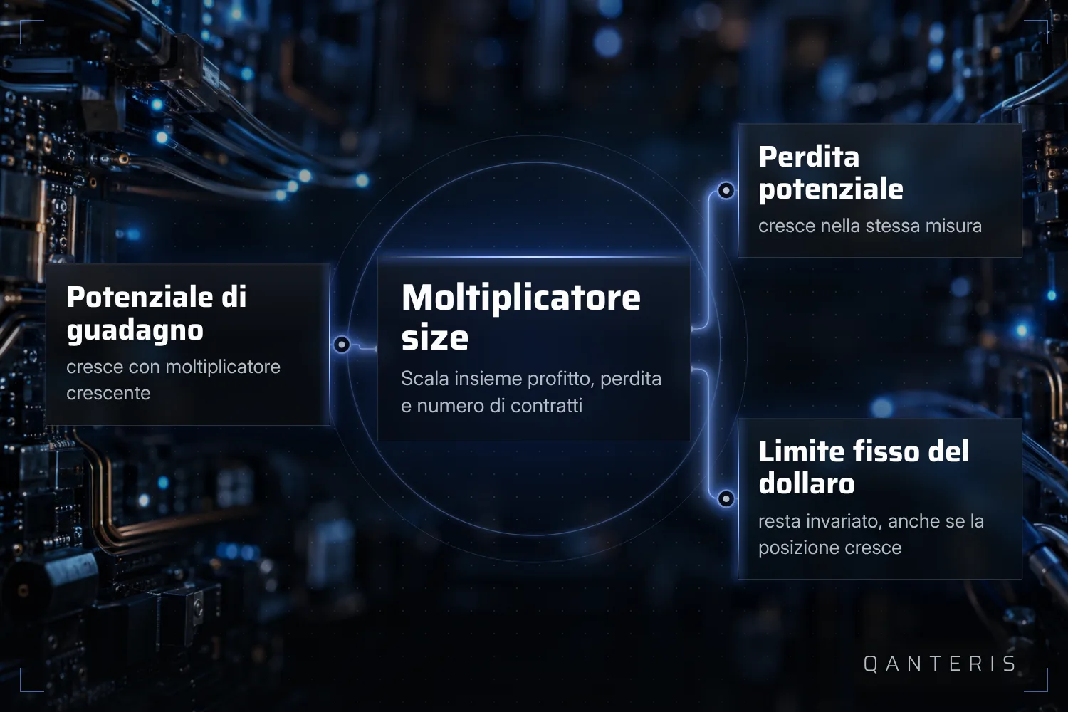 Un Size Multiplier più alto aumenta sia il potenziale di guadagno sia quello di perdita, mentre un limite in dollari sul conto resta invariato.