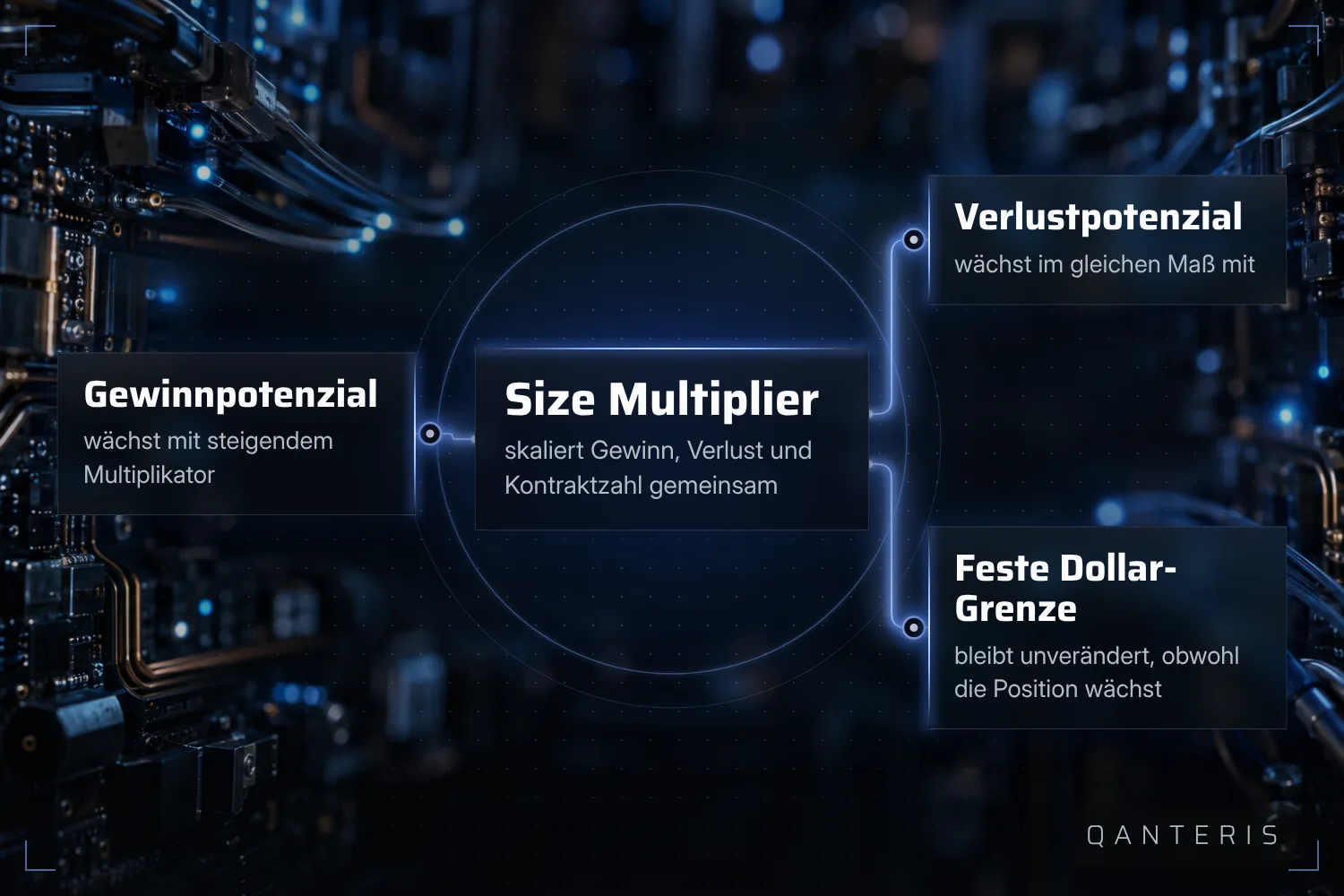 Ein höherer Size Multiplier vergrößert Gewinn- und Verlustpotenzial gleichermaßen, während eine feste Dollar-Grenze im Konto unverändert bleibt.
