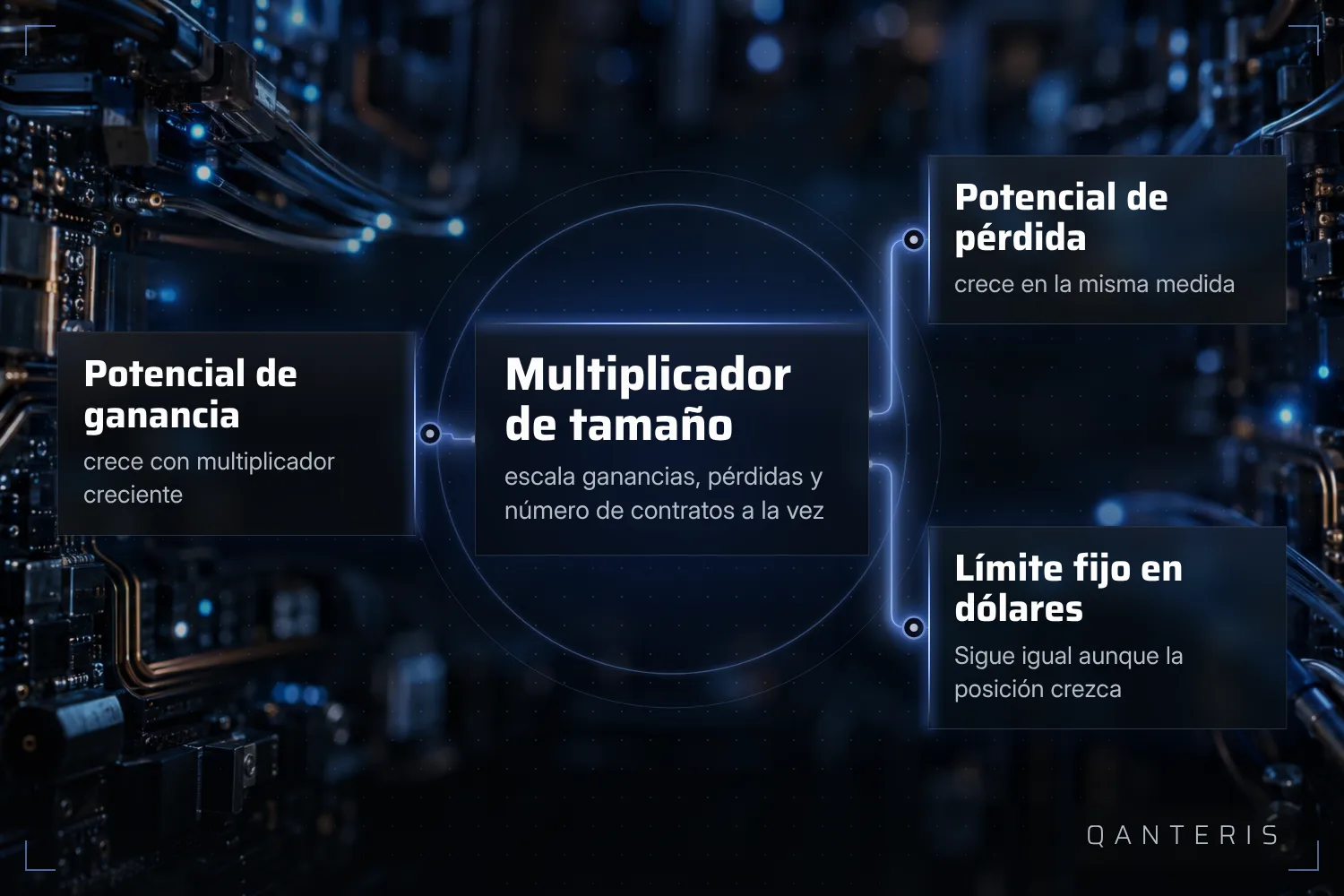 Un multiplicador de tamaño mayor aumenta igual el potencial de ganancia y de pérdida, mientras que un límite fijo en dólares de la cuenta no cambia.