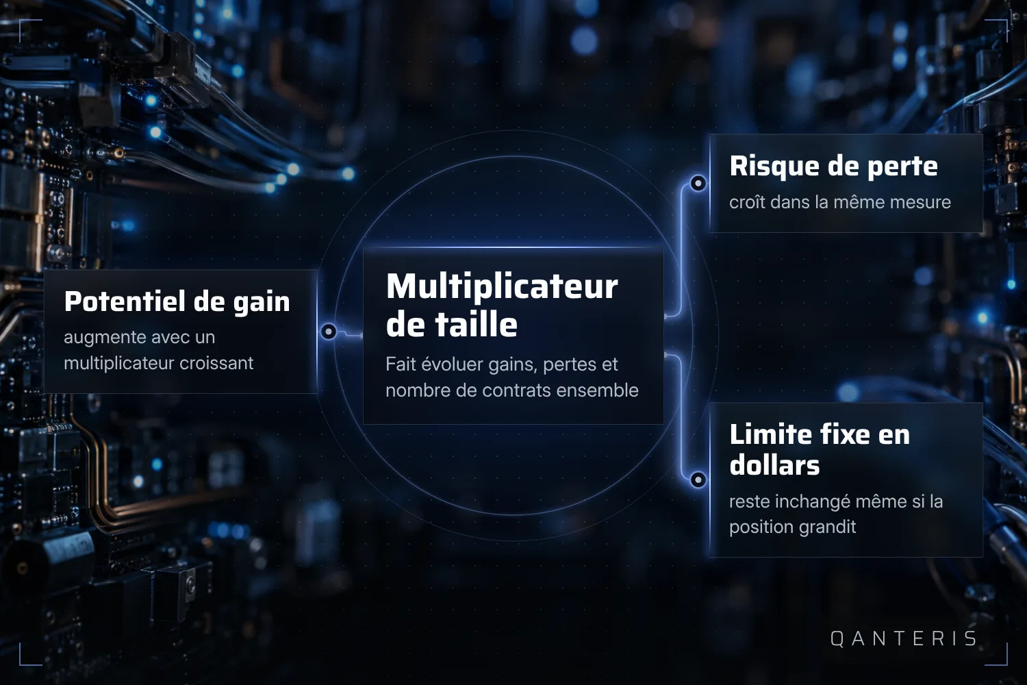 Un multiplicateur de taille plus élevé augmente autant le potentiel de gain que de perte, alors qu'une limite fixe en dollars reste inchangée sur le compte.