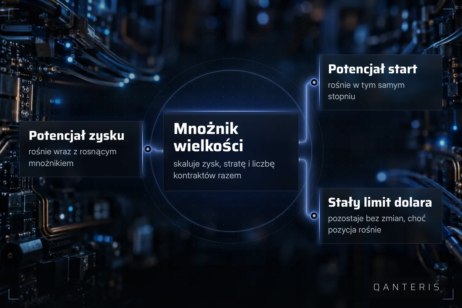 Wyższy Size Multiplier zwiększa potencjał zysku i straty tak samo, a stały limit dolarowy na koncie pozostaje bez zmian.