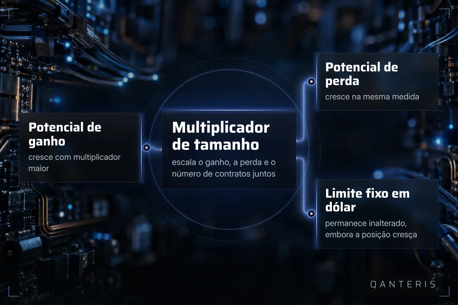 Um multiplicador de tamanho maior amplia igualmente o potencial de ganho e de perda, enquanto um limite fixo em dólar na conta permanece inalterado.