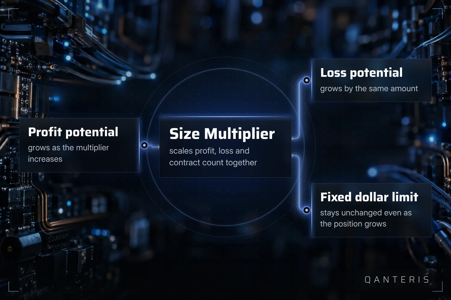 A higher Size Multiplier increases profit and loss potential equally, while a fixed dollar limit on the account stays unchanged.