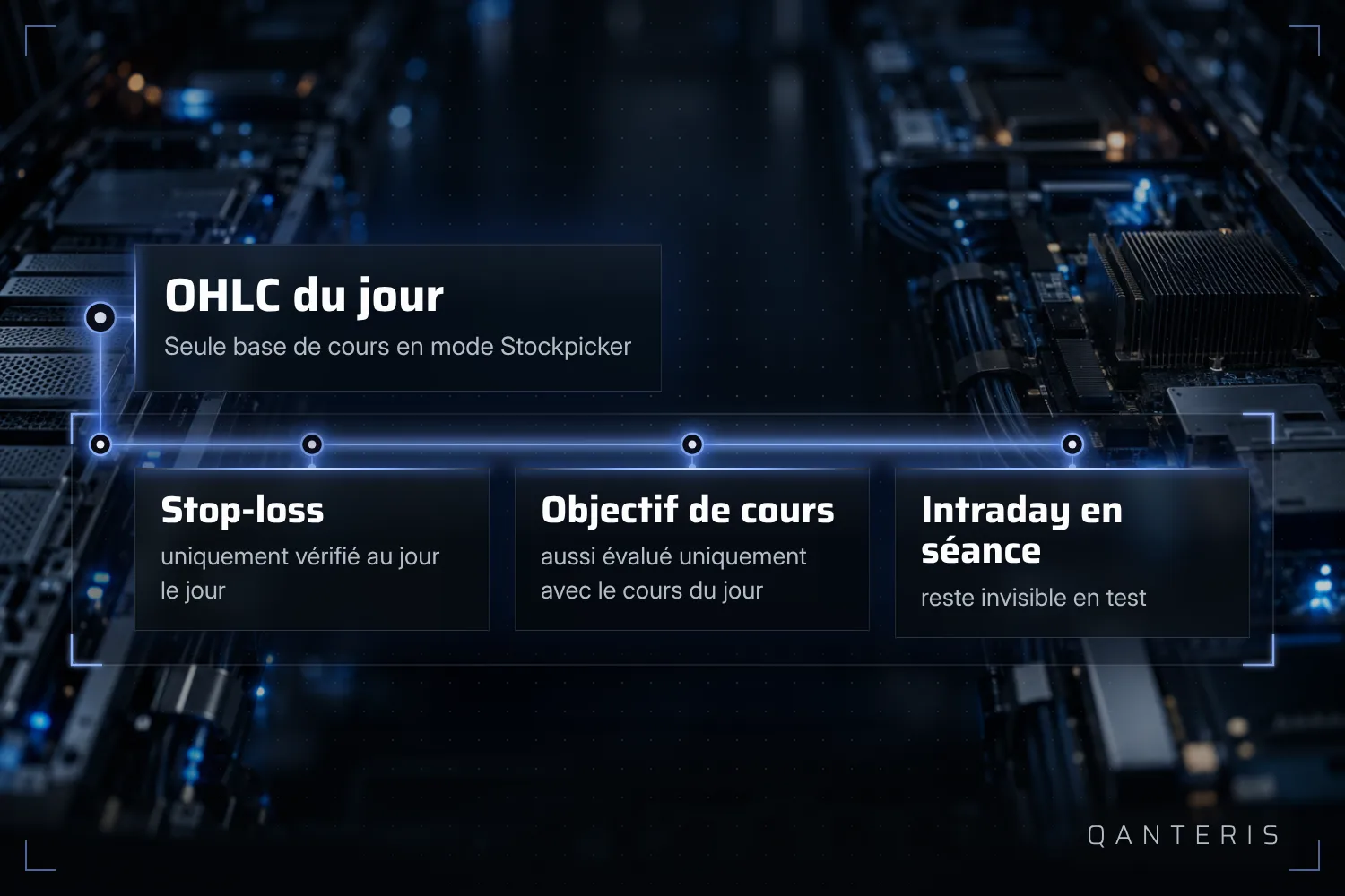 Comme la Stockpicker-Engine n'utilise que des cours journaliers, le stop-loss et l'objectif de cours sont vérifiés au jour le jour : l'évolution intraday reste invisible dans le backtest.