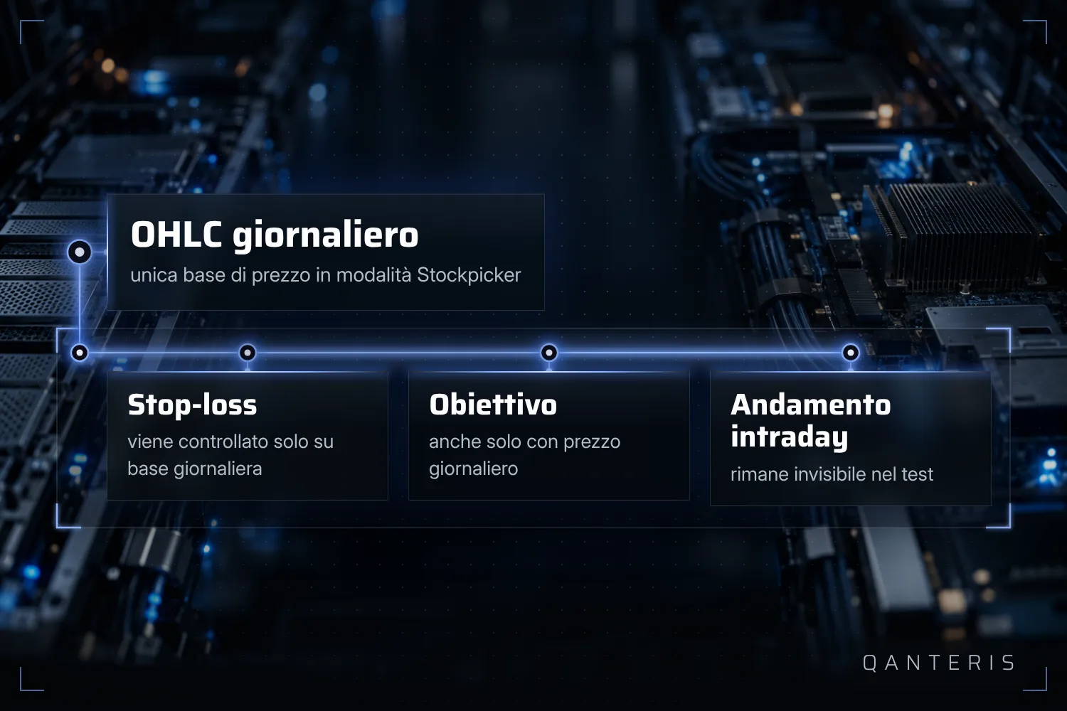 Poiché la Stockpicker-Engine usa solo prezzi giornalieri, stop-loss e obiettivo di prezzo si verificano su base giornaliera: il movimento intraday resta invisibile nel backtest.